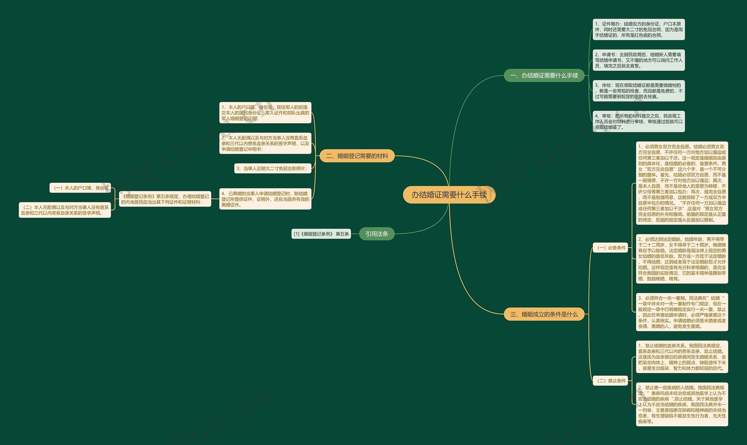 办结婚证需要什么手续思维导图
