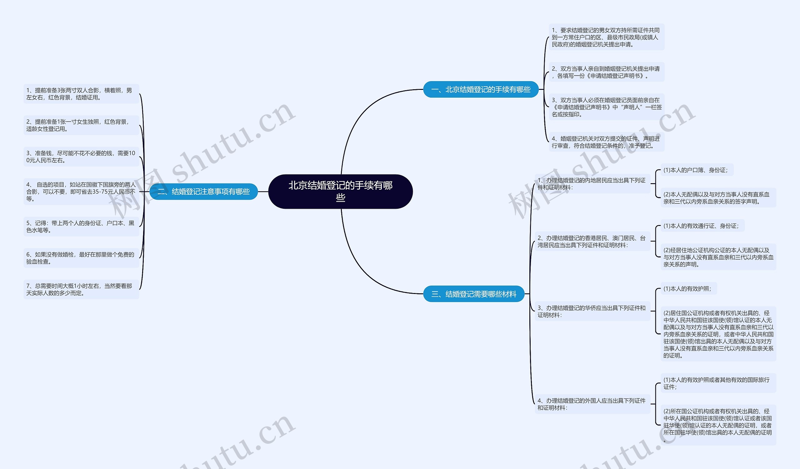 北京结婚登记的手续有哪些思维导图