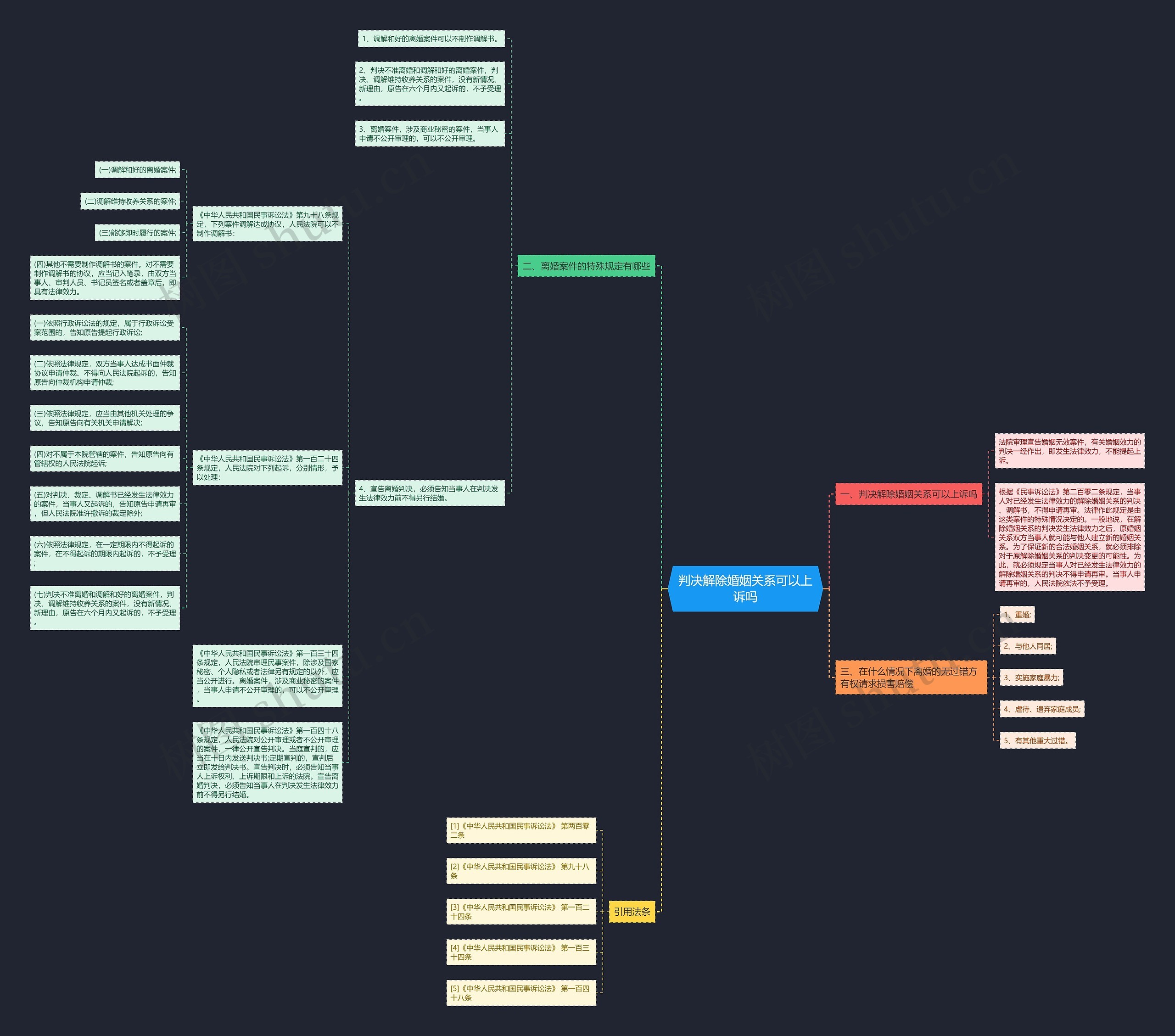 判决解除婚姻关系可以上诉吗思维导图