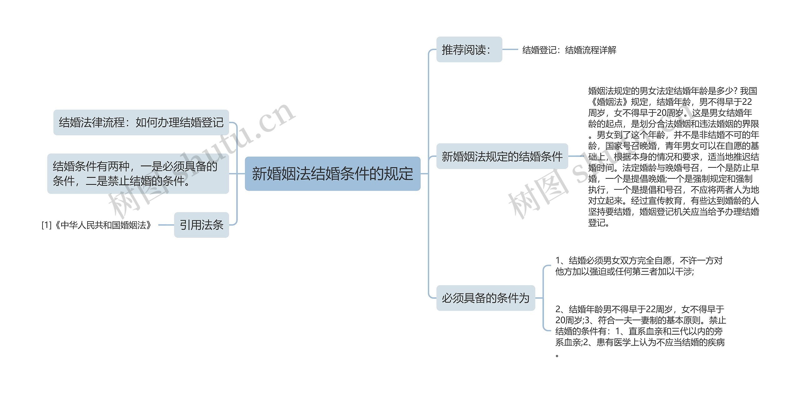 新婚姻法结婚条件的规定思维导图