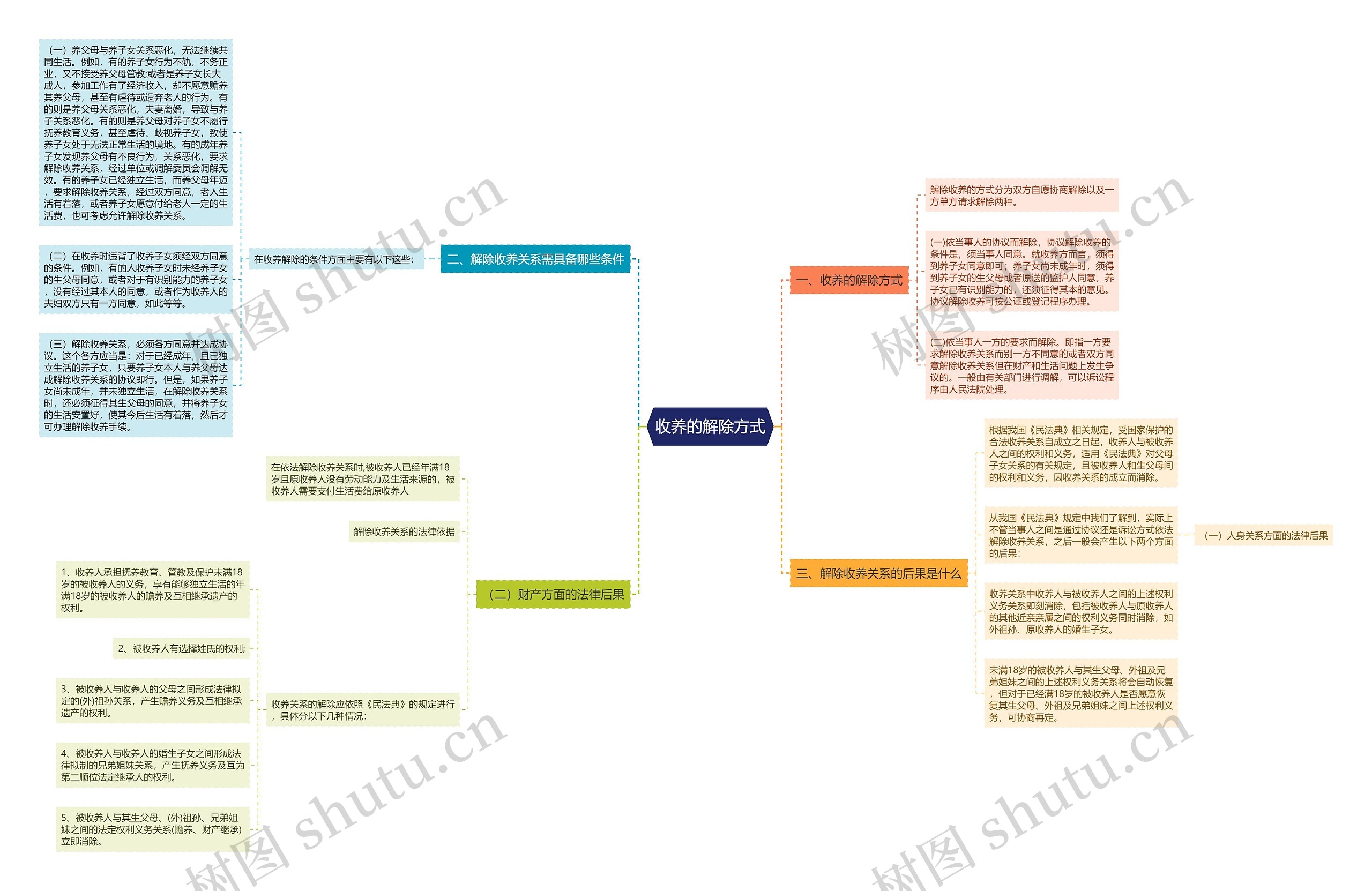 收养的解除方式思维导图
