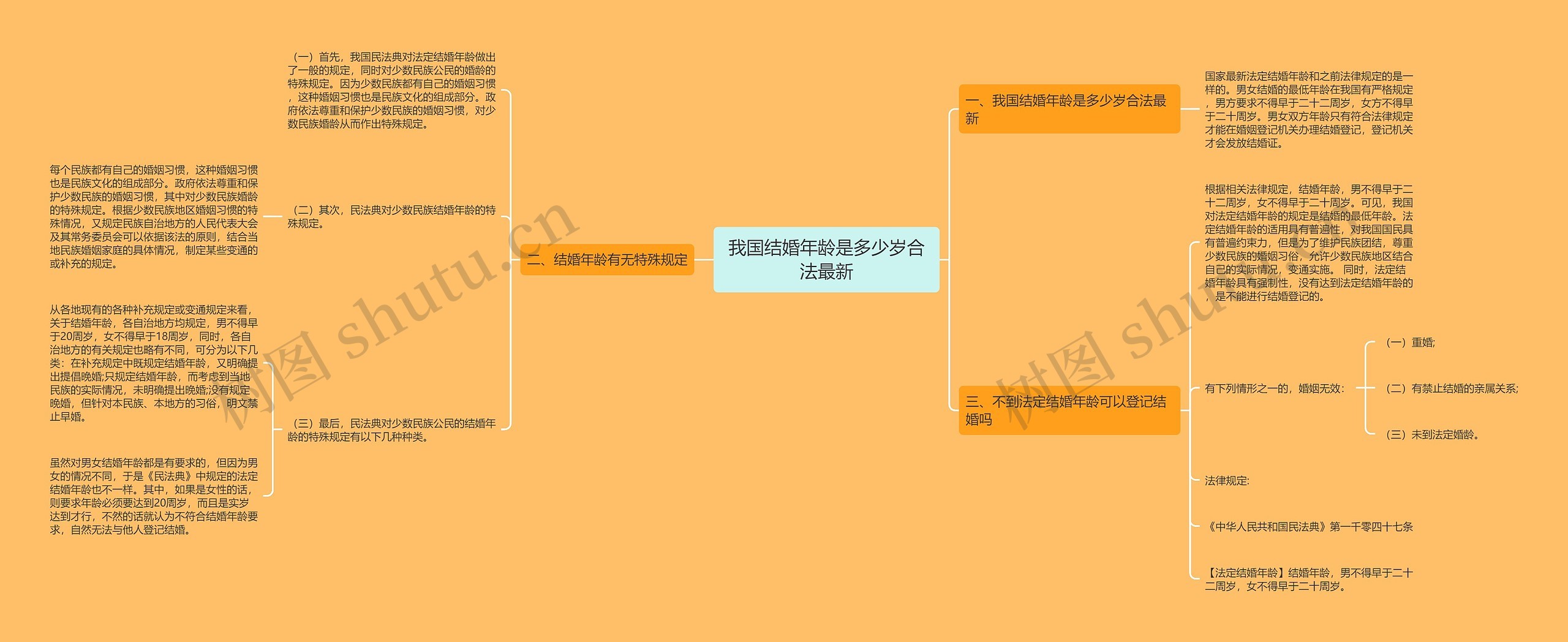 我国结婚年龄是多少岁合法最新思维导图