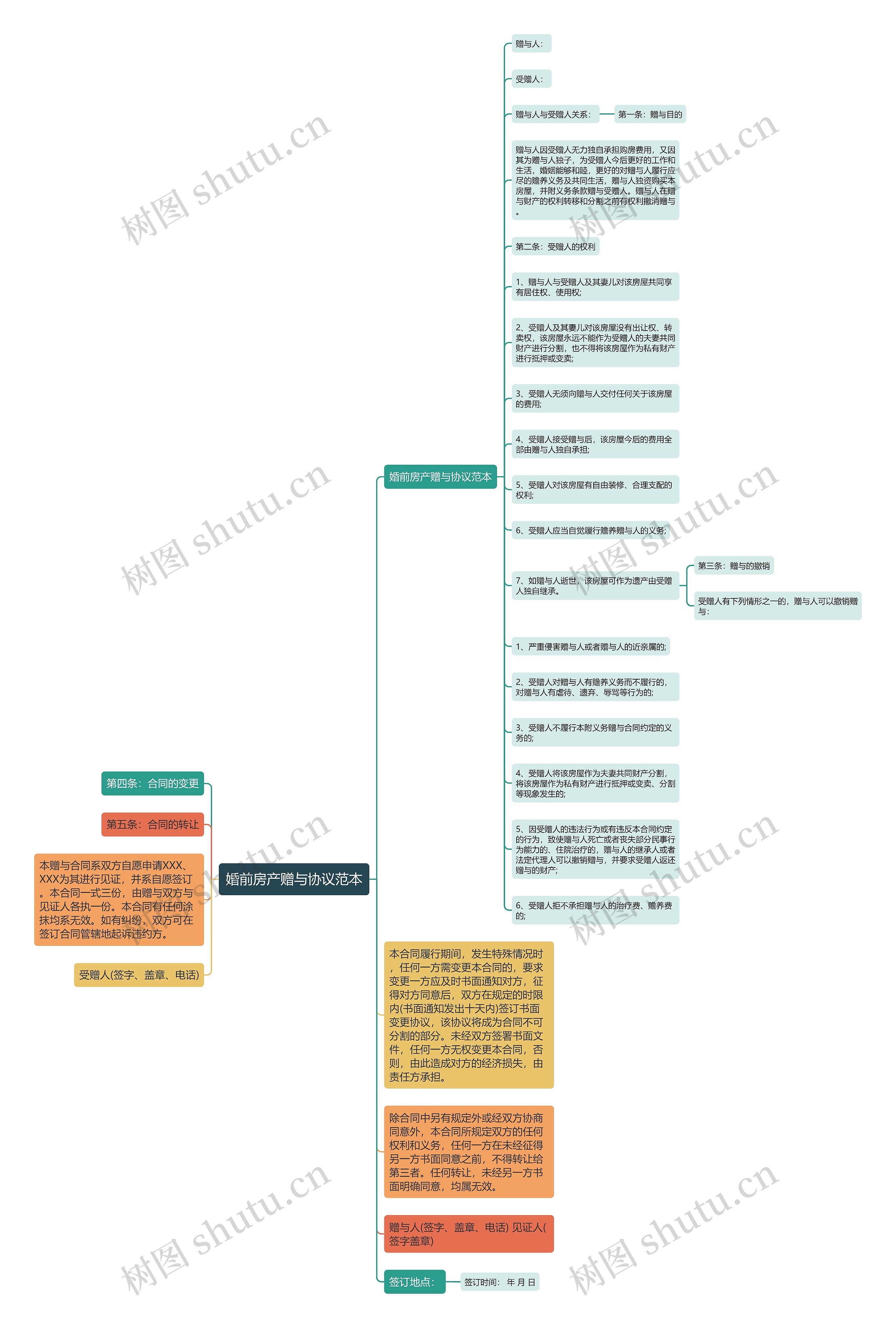 婚前房产赠与协议范本思维导图