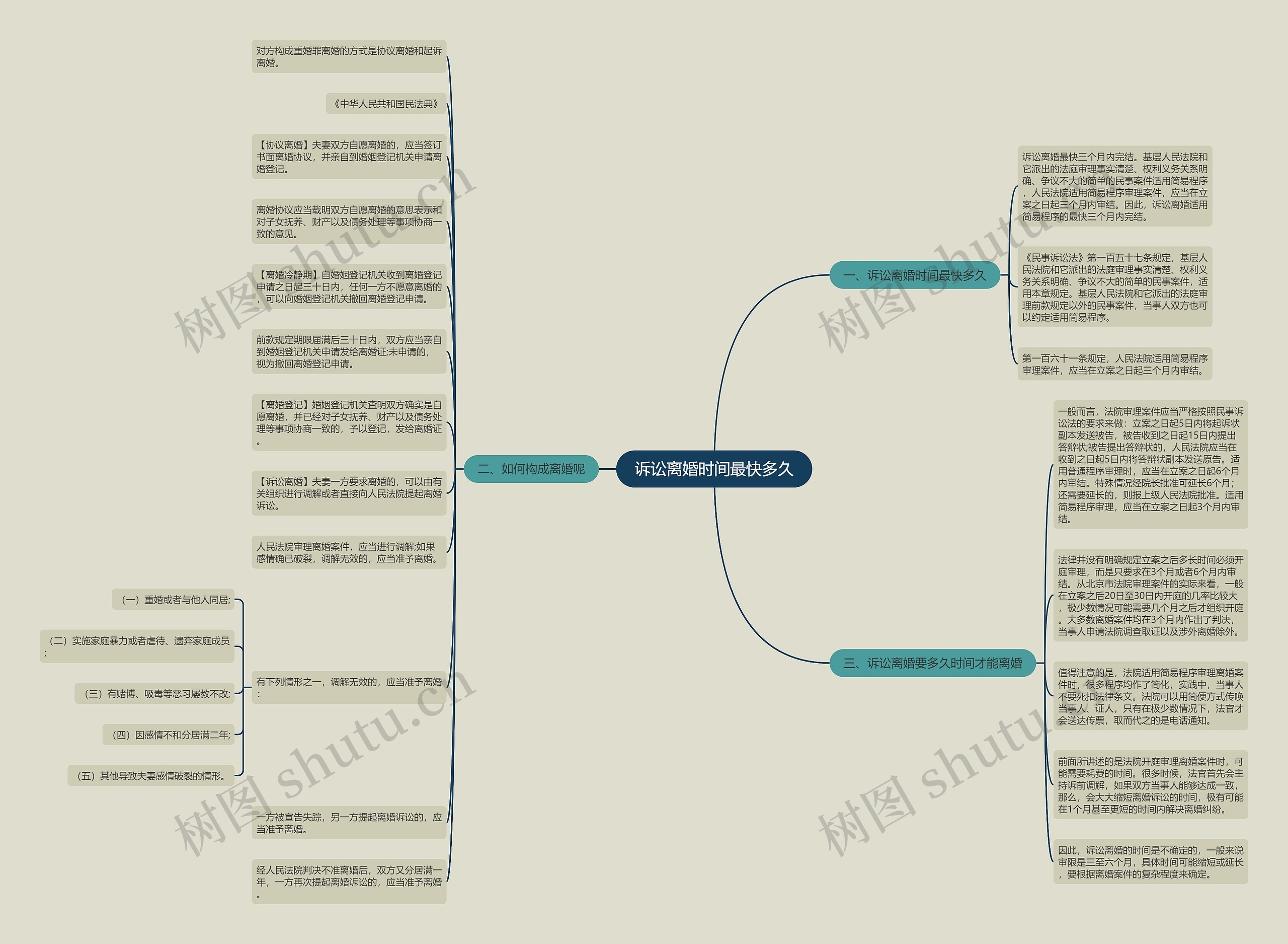 诉讼离婚时间最快多久思维导图