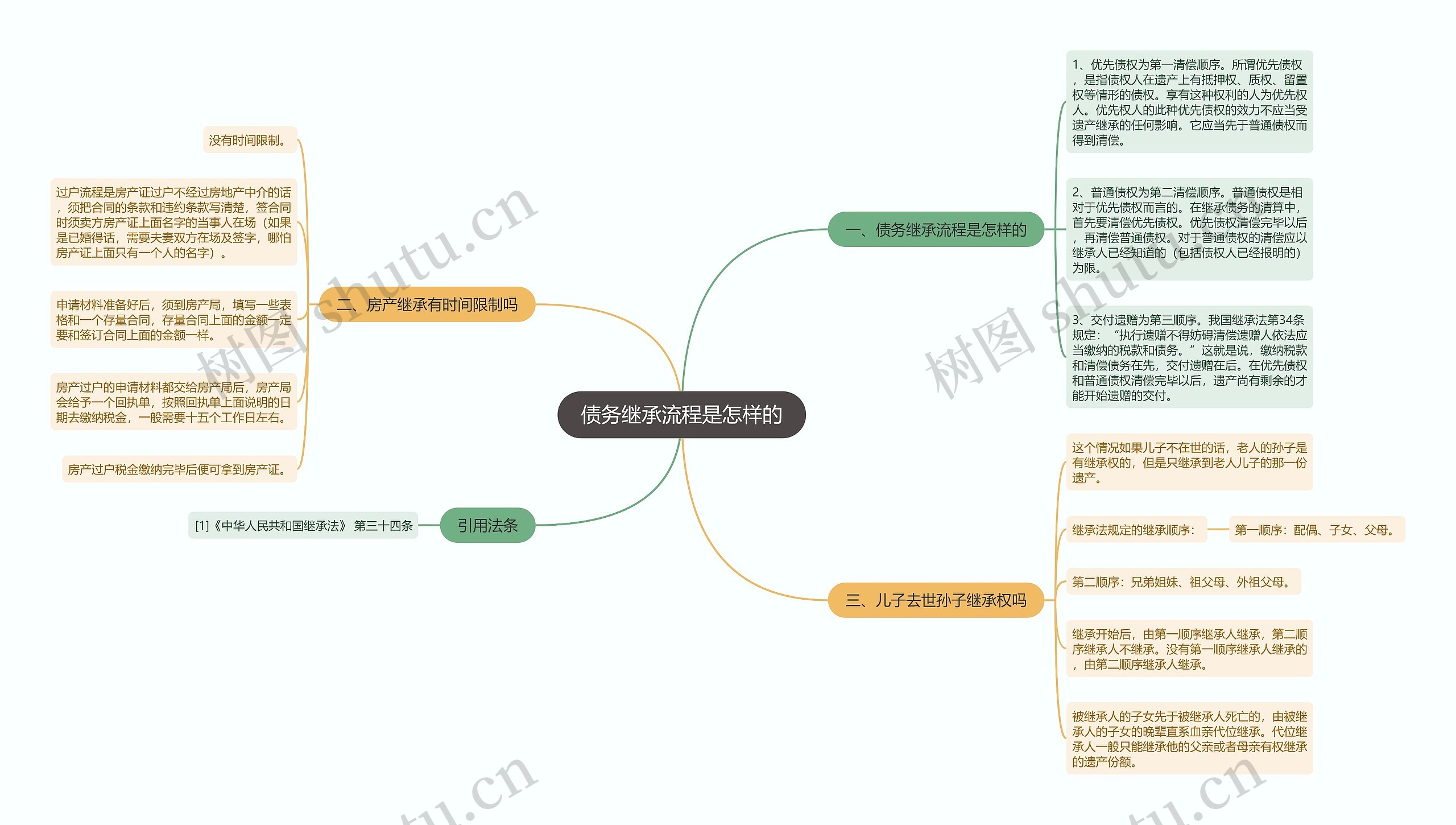 债务继承流程是怎样的