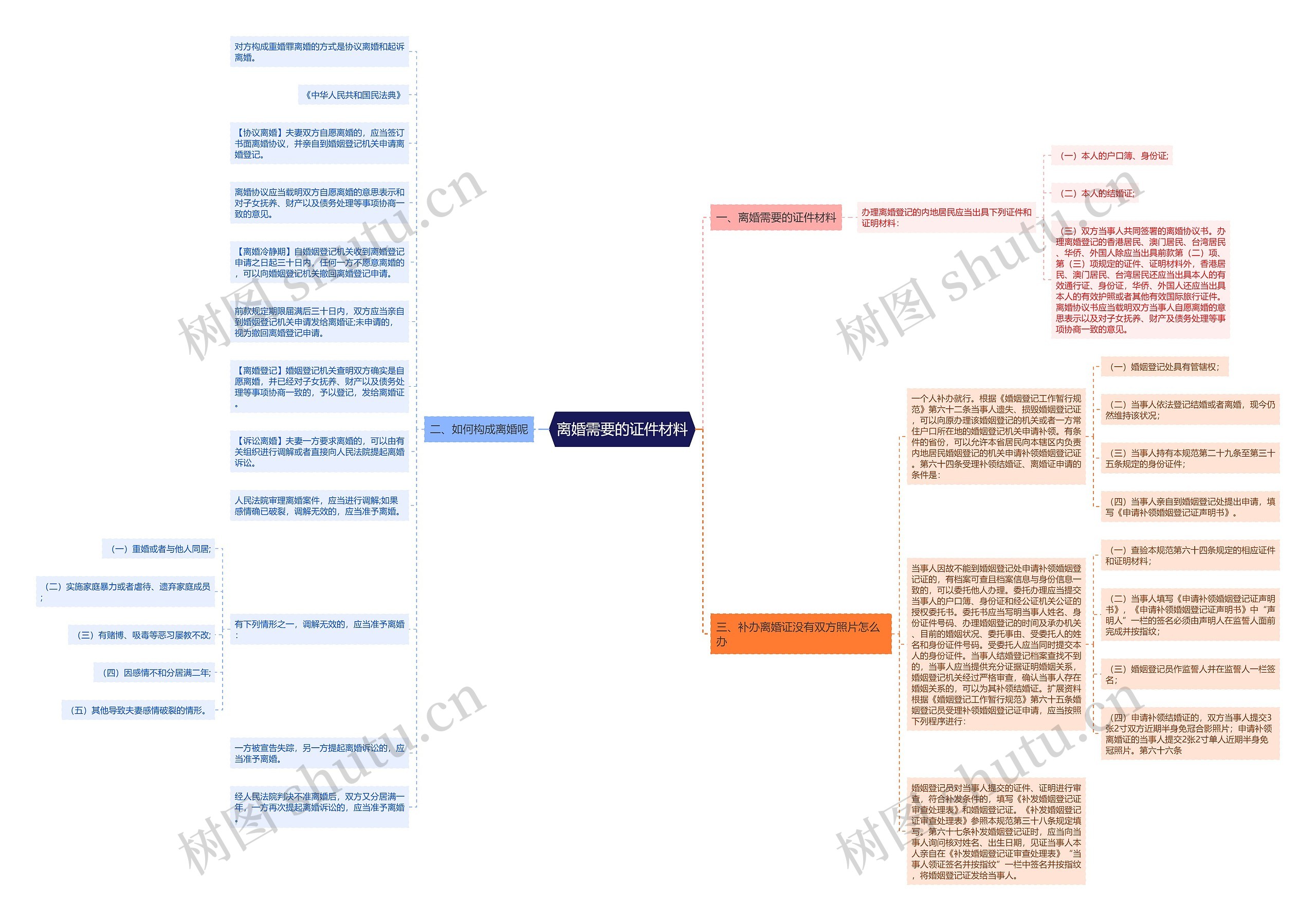 离婚需要的证件材料思维导图