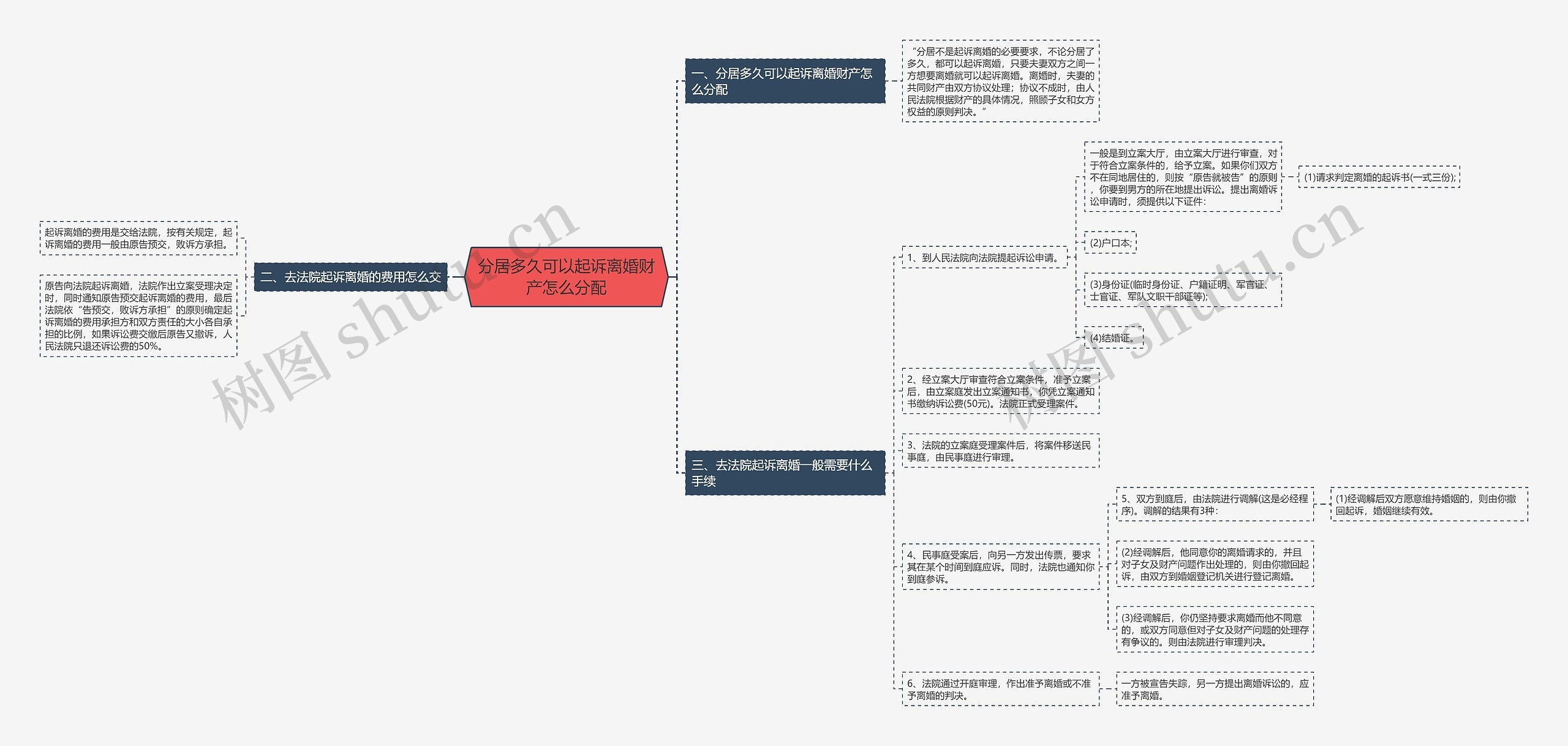 分居多久可以起诉离婚财产怎么分配思维导图