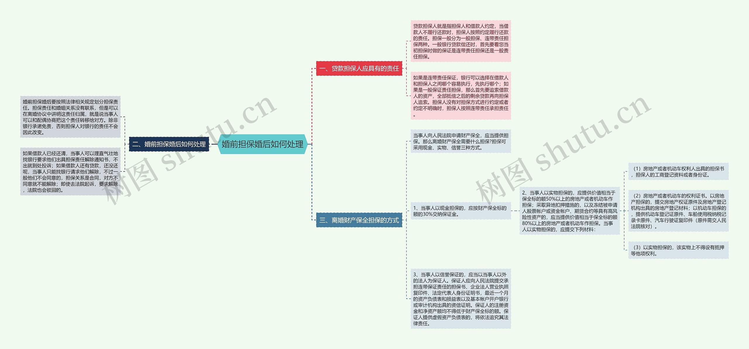 婚前担保婚后如何处理思维导图