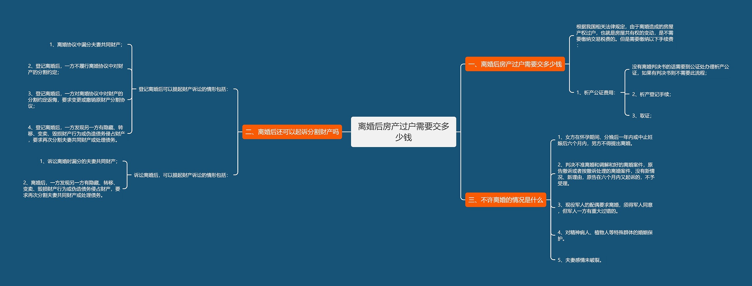 离婚后房产过户需要交多少钱思维导图
