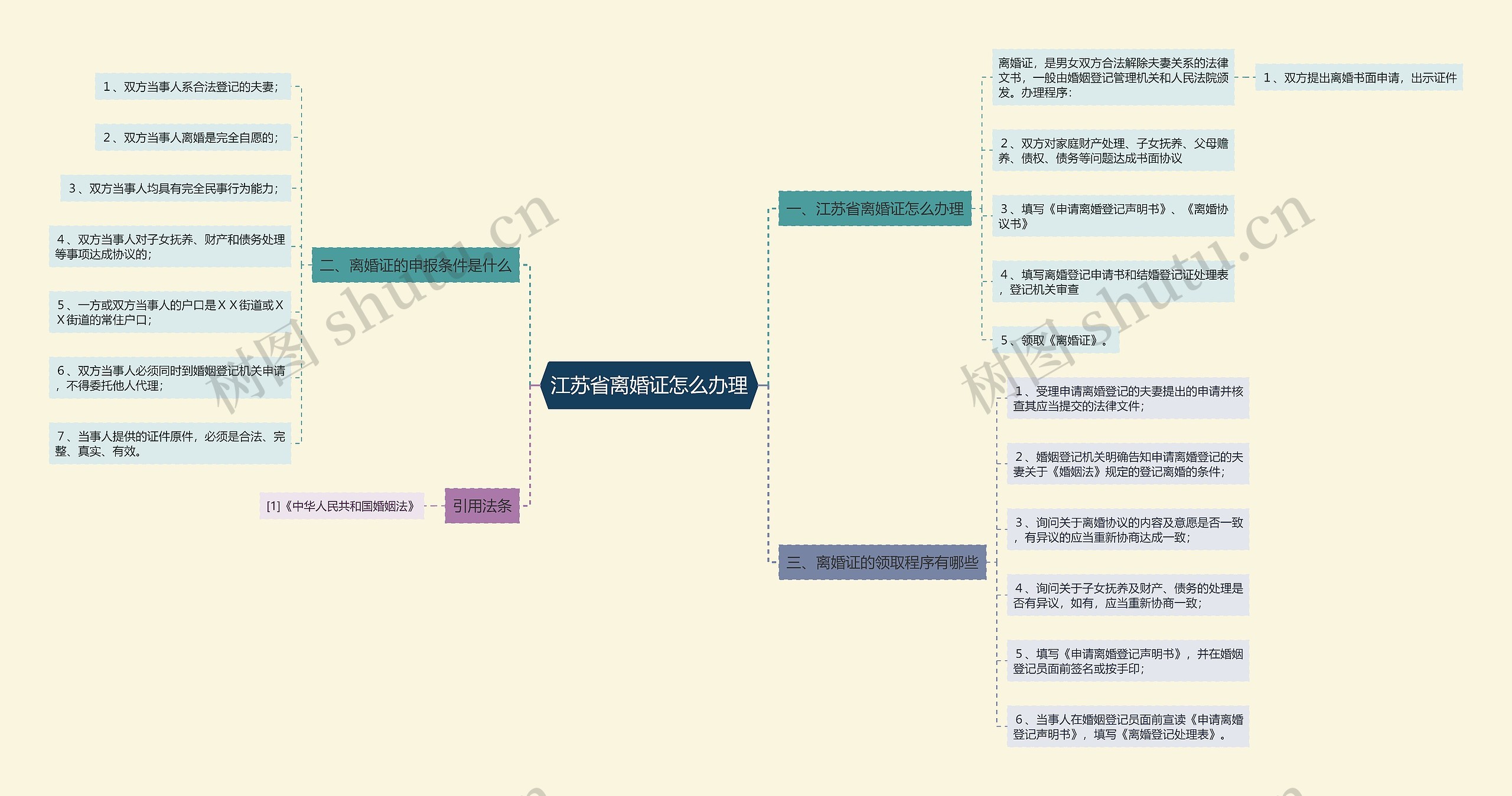 江苏省离婚证怎么办理思维导图