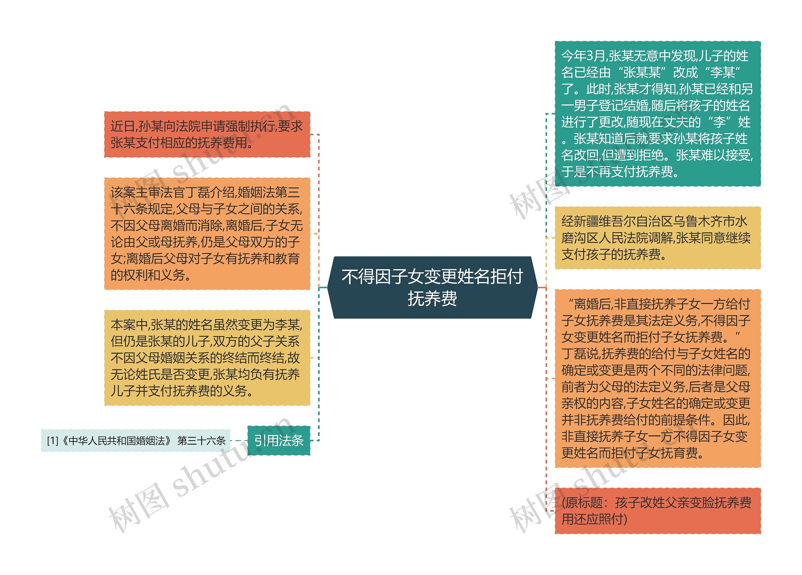 不得因子女变更姓名拒付抚养费思维导图