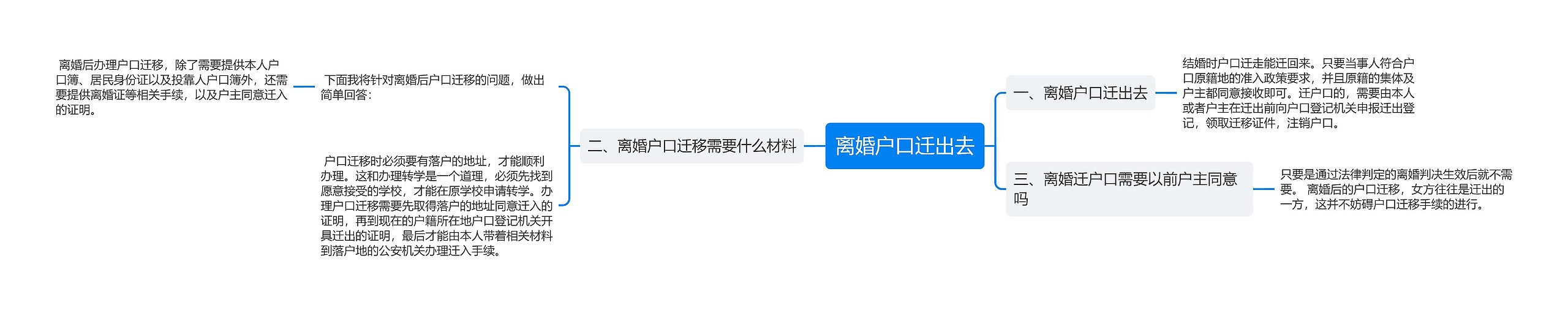 离婚户口迁出去思维导图