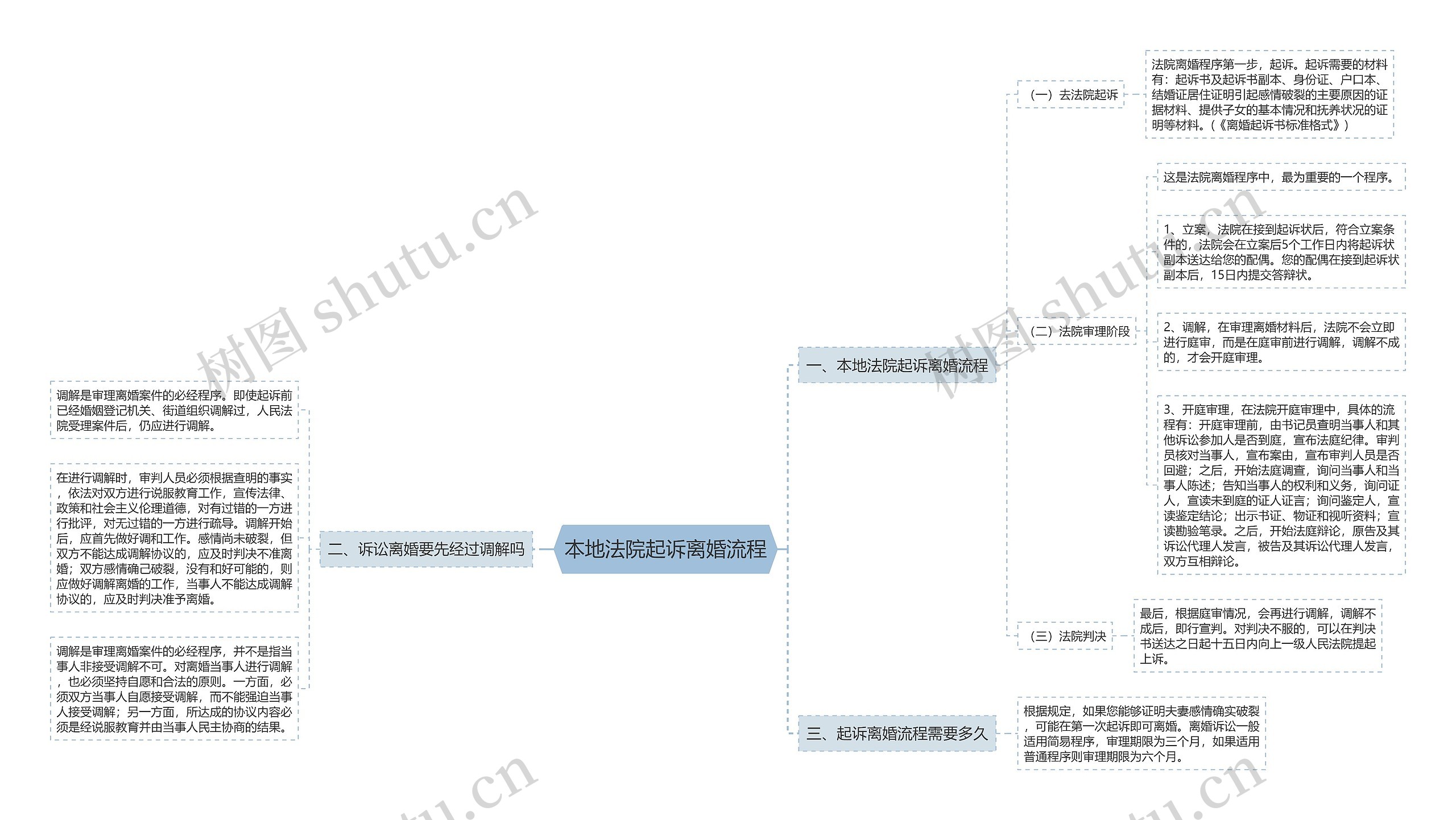 本地法院起诉离婚流程思维导图