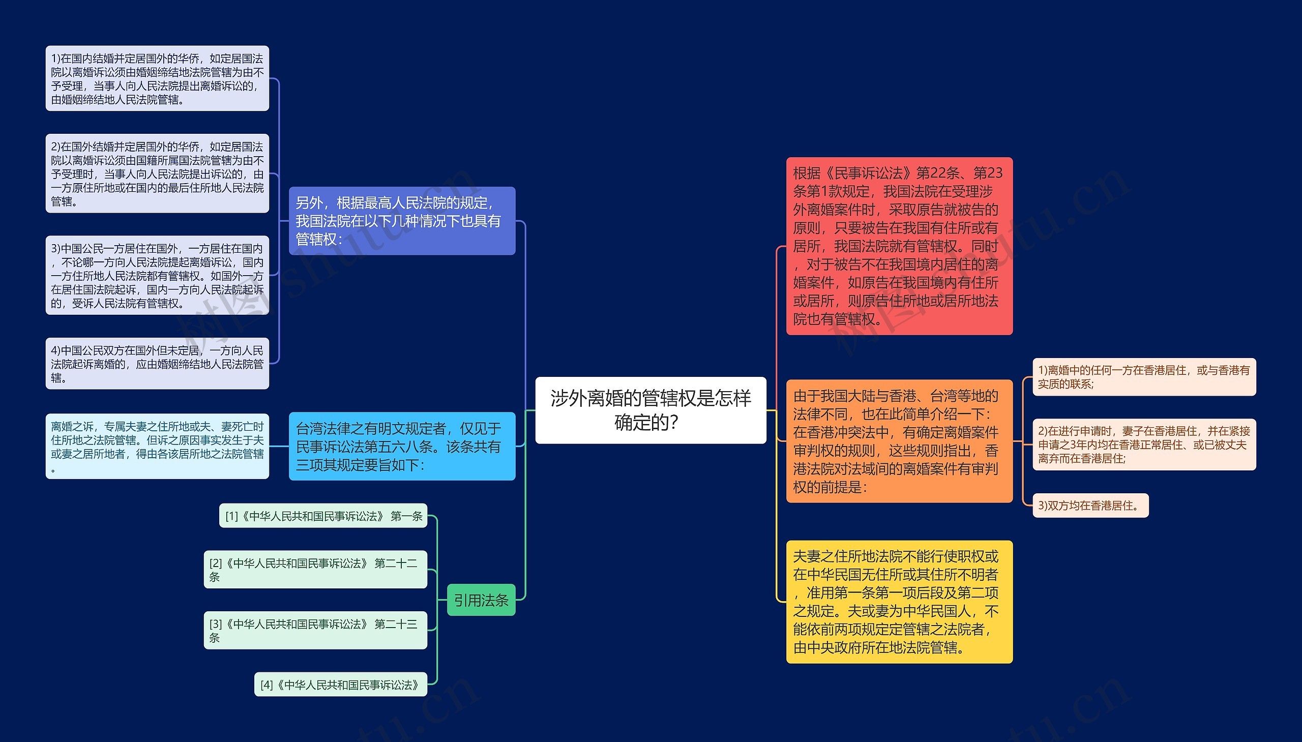 涉外离婚的管辖权是怎样确定的？思维导图