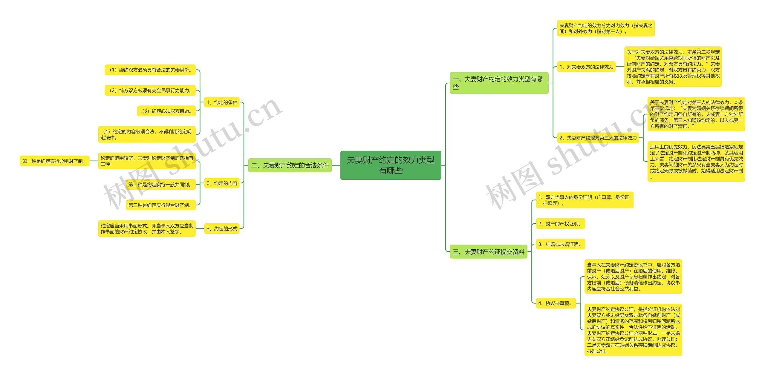 夫妻财产约定的效力类型有哪些思维导图
