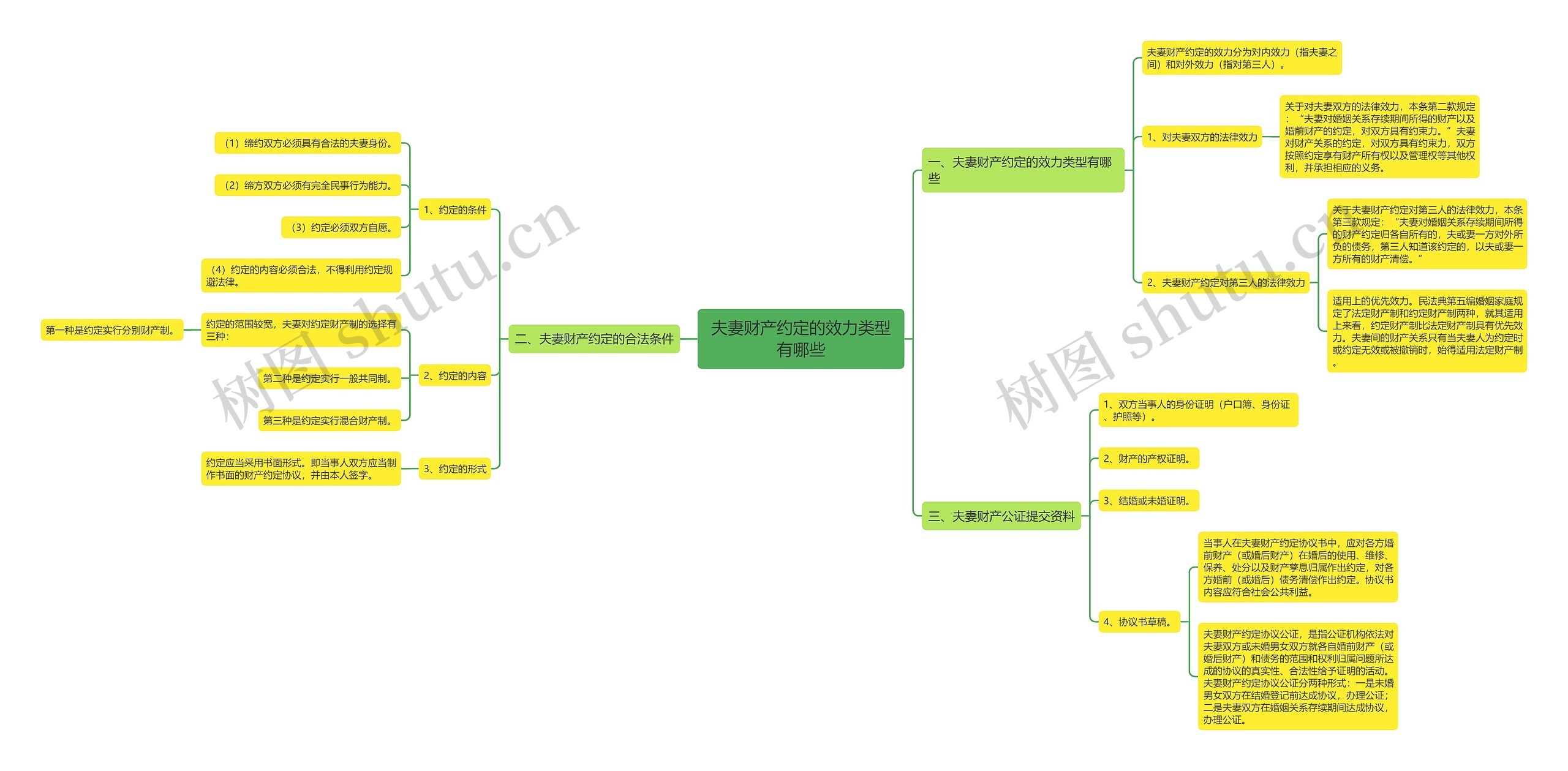 夫妻财产约定的效力类型有哪些 夫妻财产约定的效力类型有哪些