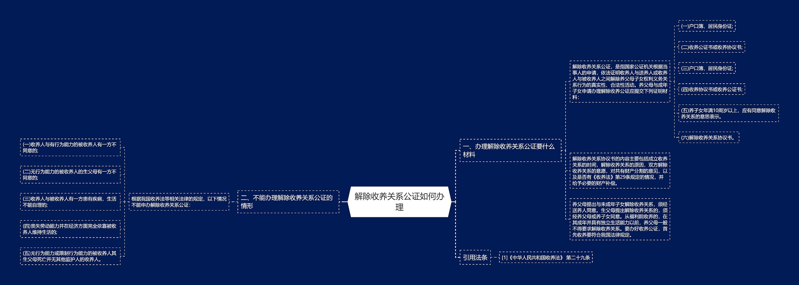 解除收养关系公证如何办理思维导图