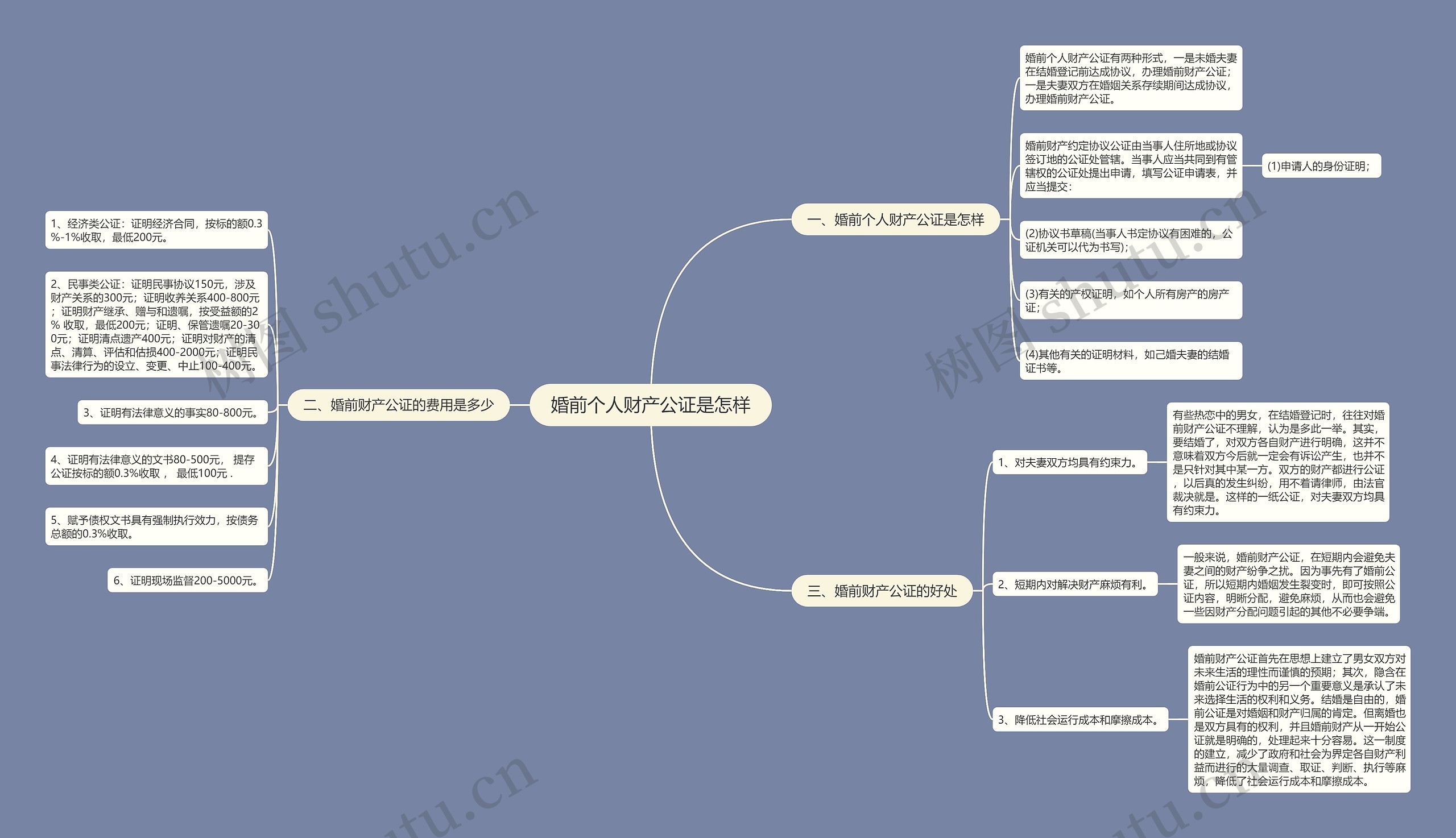 婚前个人财产公证是怎样思维导图