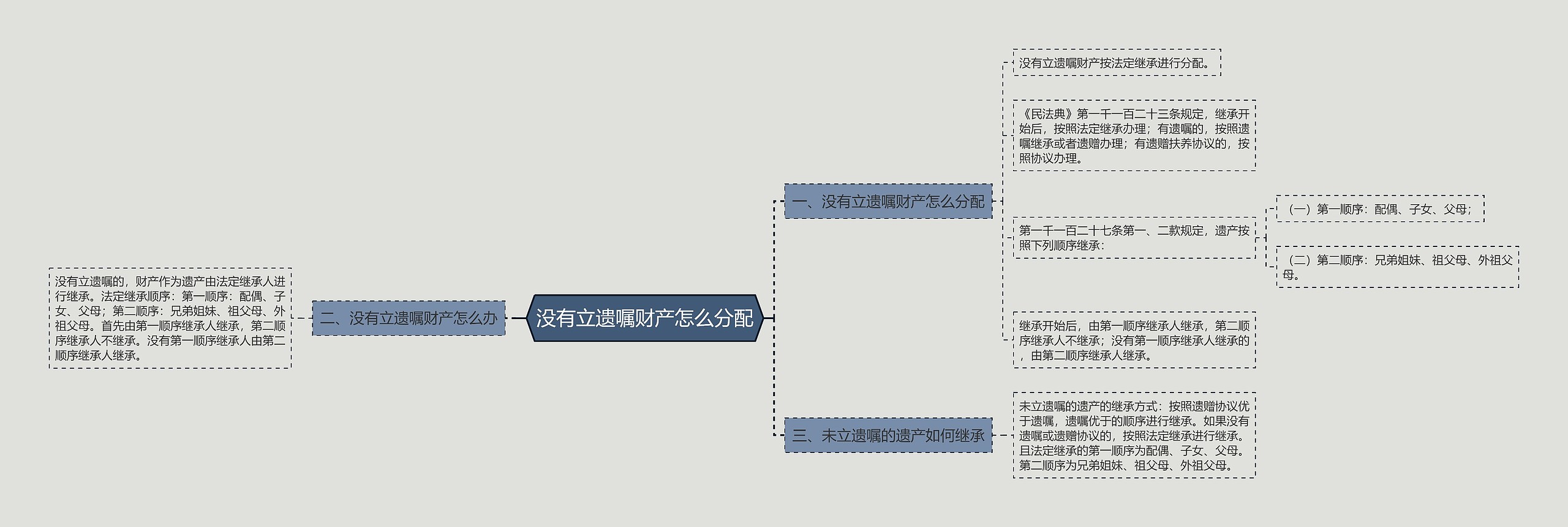 没有立遗嘱财产怎么分配思维导图