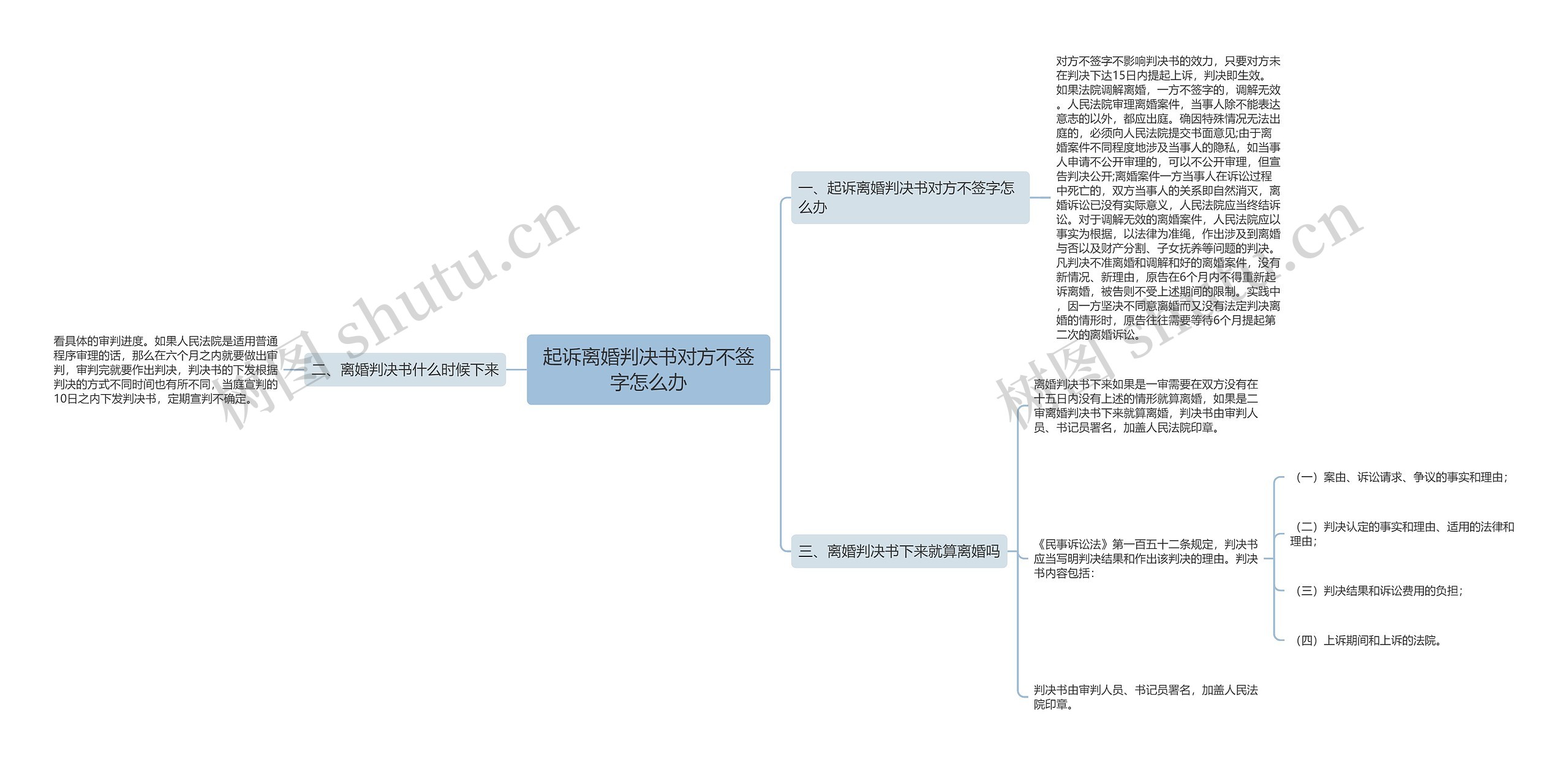 起诉离婚判决书对方不签字怎么办思维导图