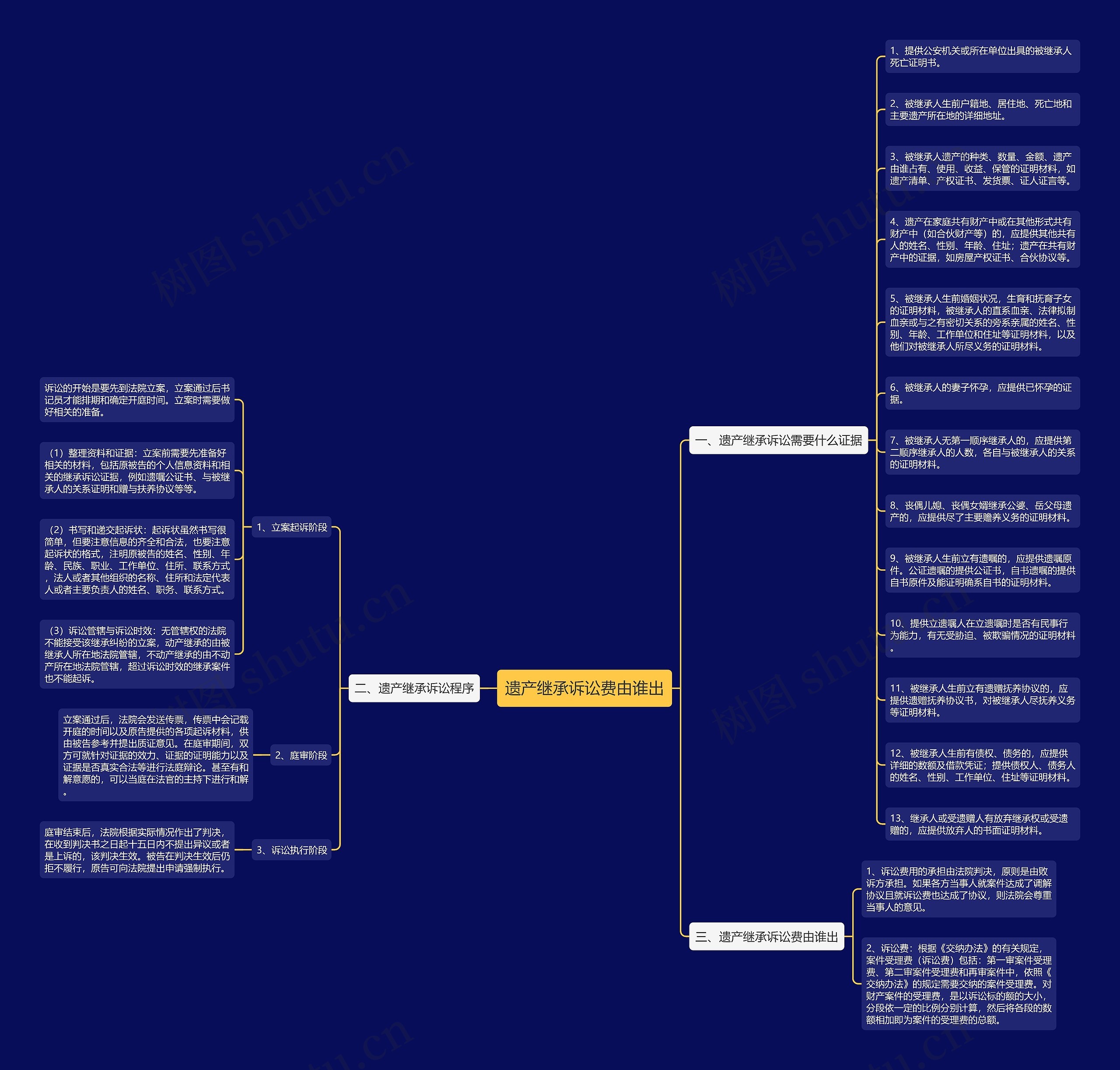 遗产继承诉讼费由谁出思维导图