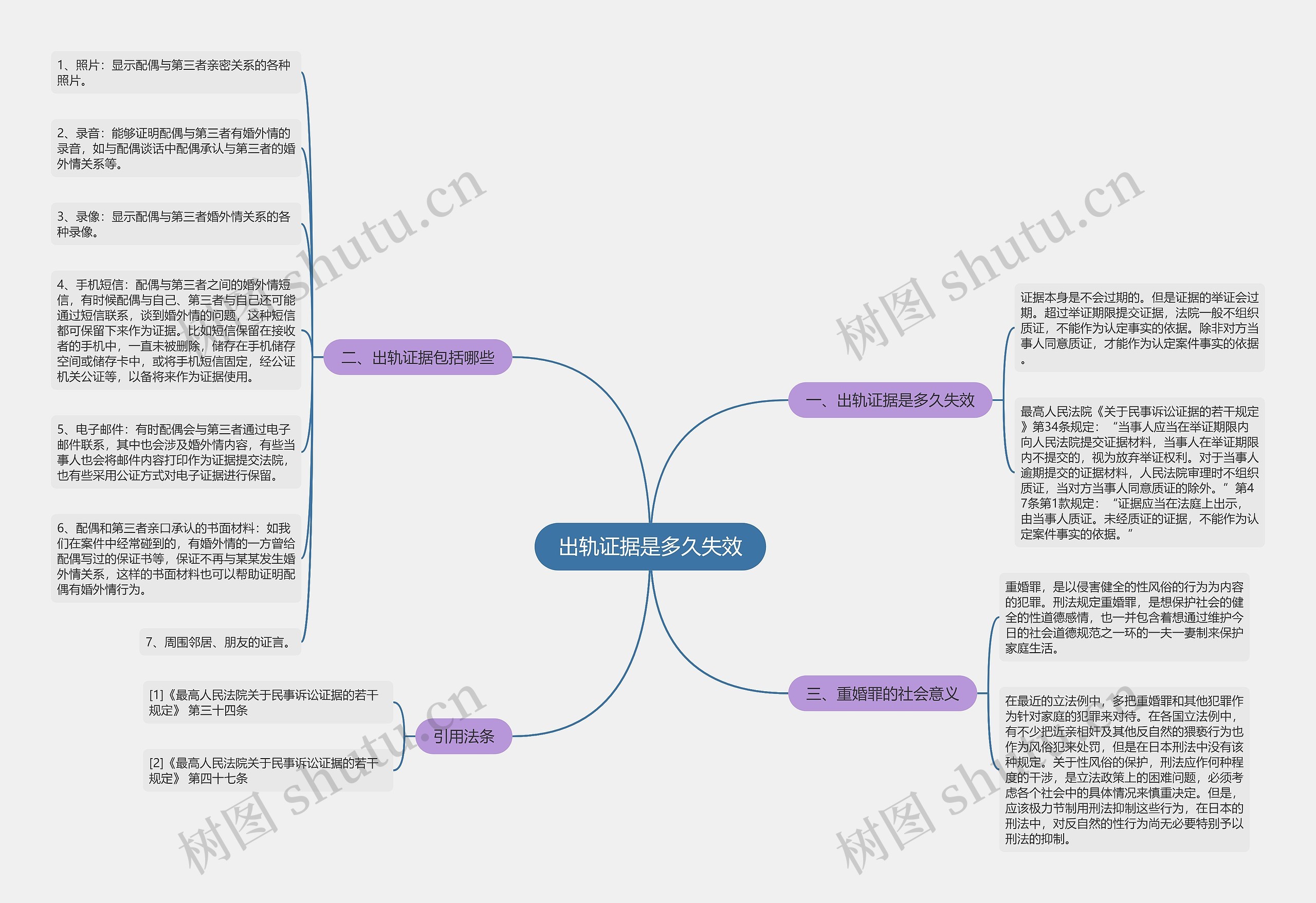 出轨证据是多久失效思维导图