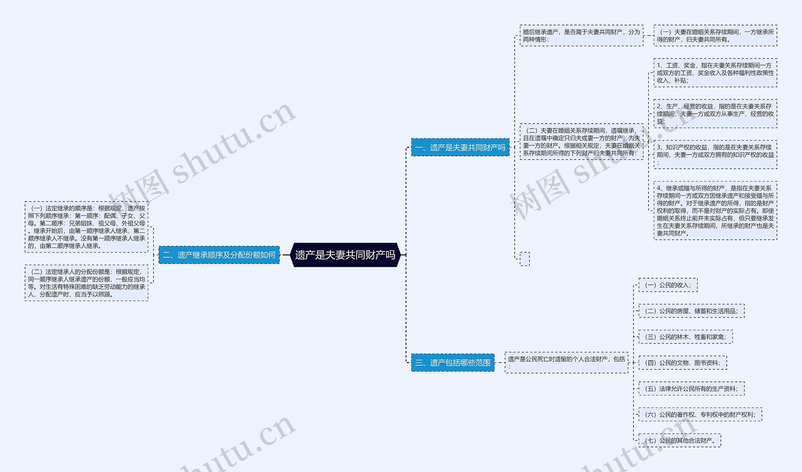 遗产是夫妻共同财产吗思维导图