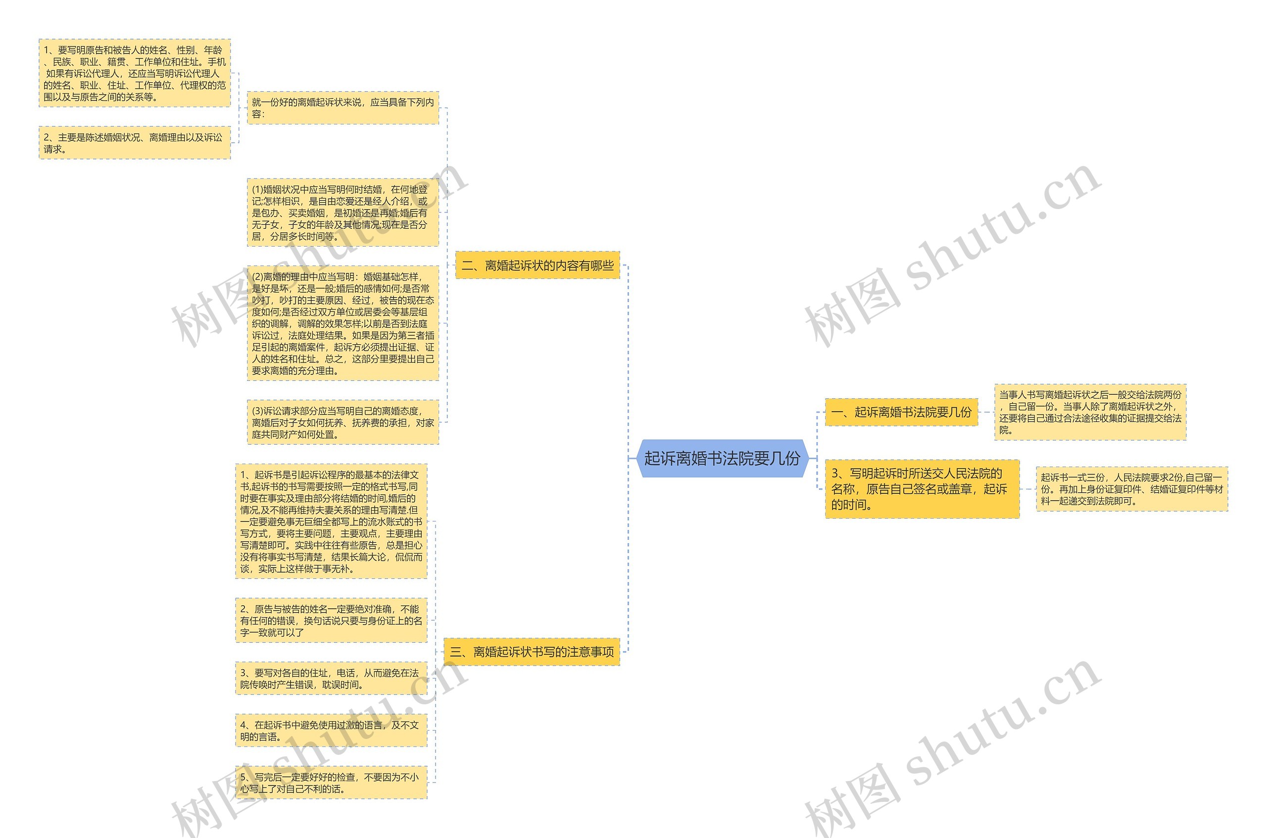起诉离婚书法院要几份思维导图