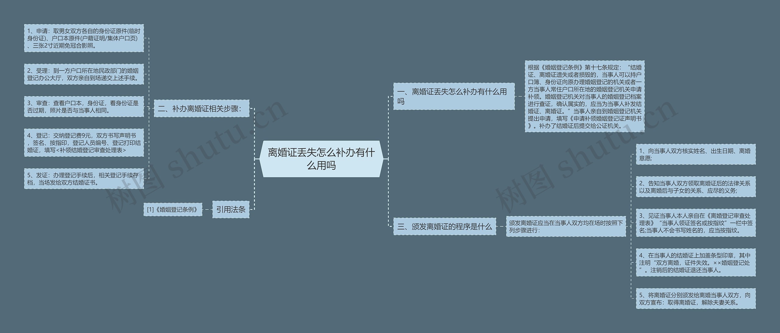 离婚证丢失怎么补办有什么用吗思维导图