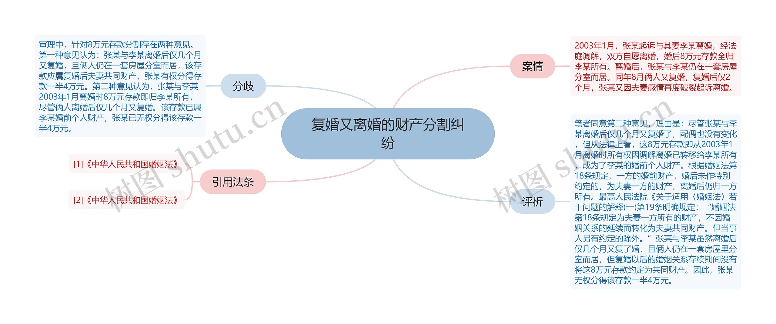 复婚又离婚的财产分割纠纷