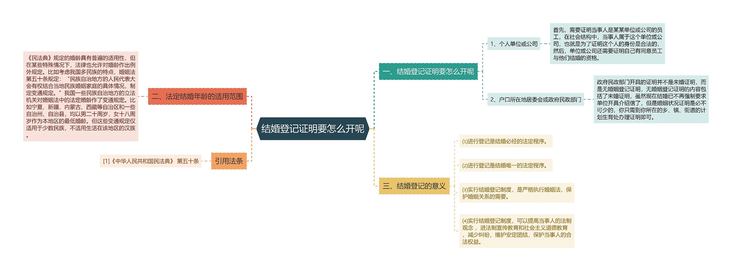 结婚登记证明要怎么开呢思维导图