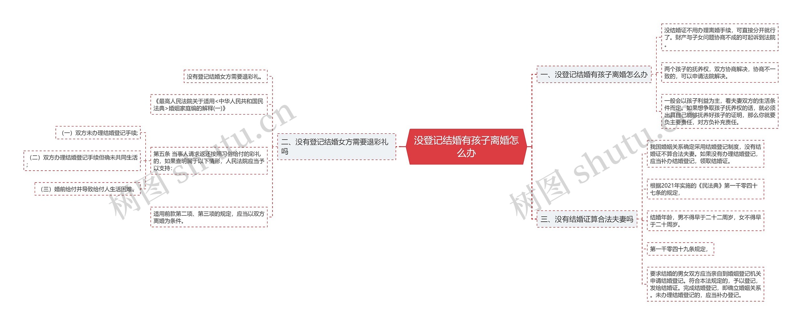 没登记结婚有孩子离婚怎么办思维导图