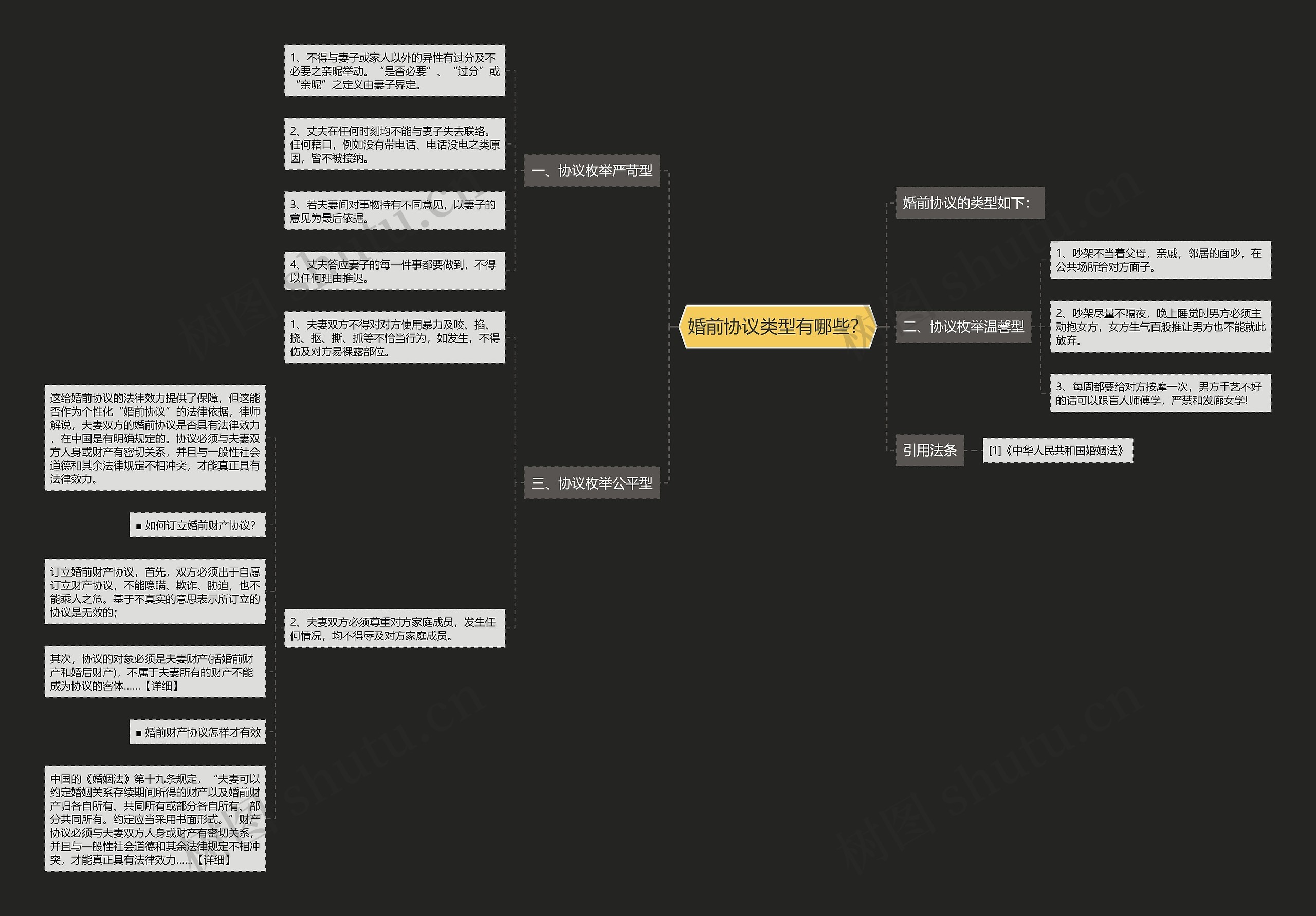 婚前协议类型有哪些？思维导图