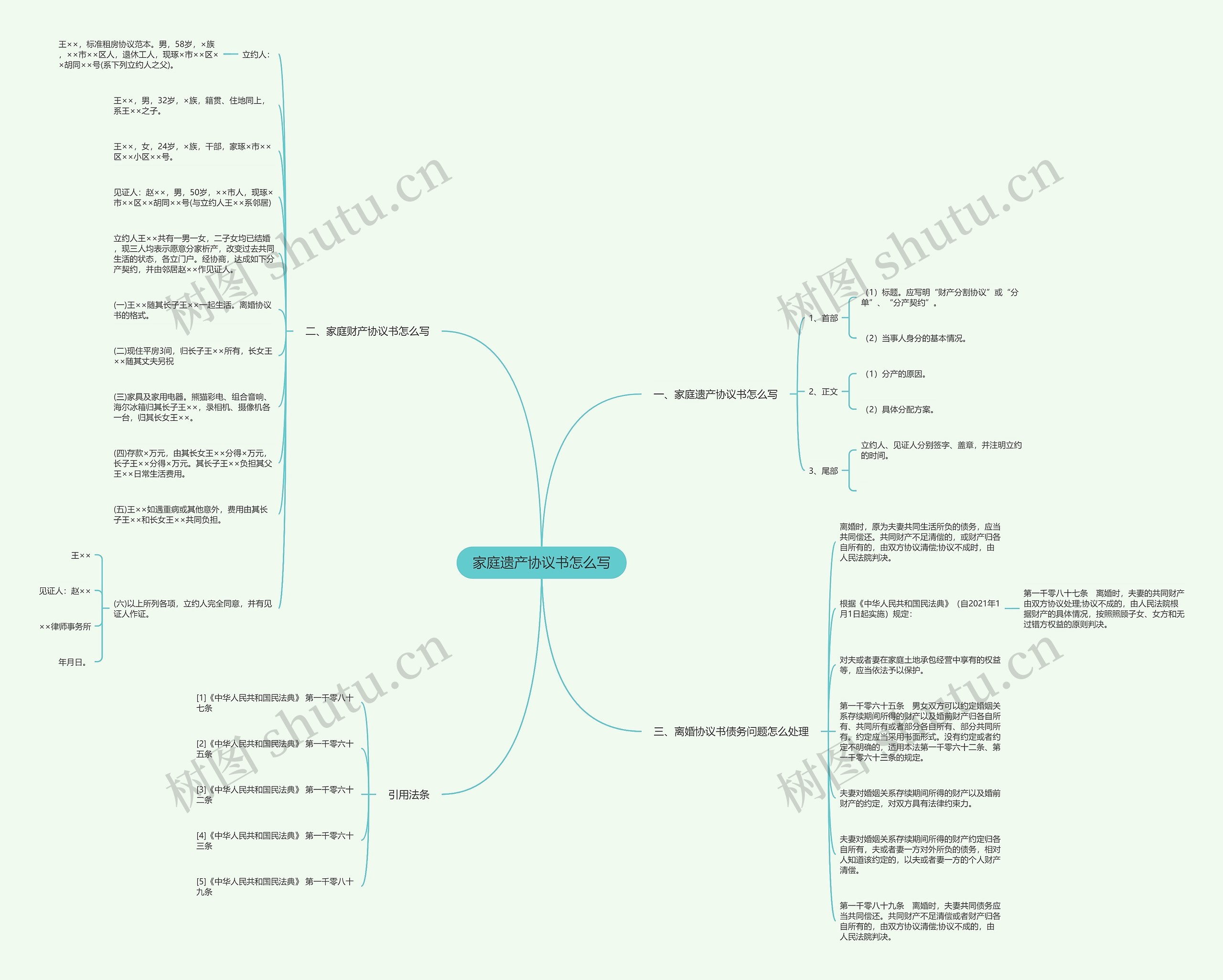 家庭遗产协议书怎么写思维导图