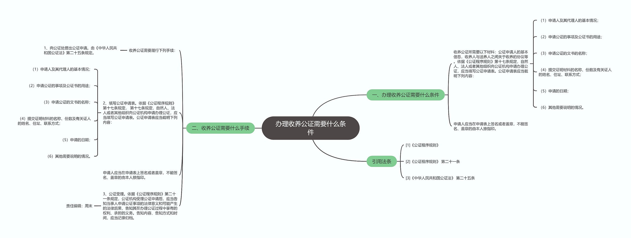 办理收养公证需要什么条件思维导图