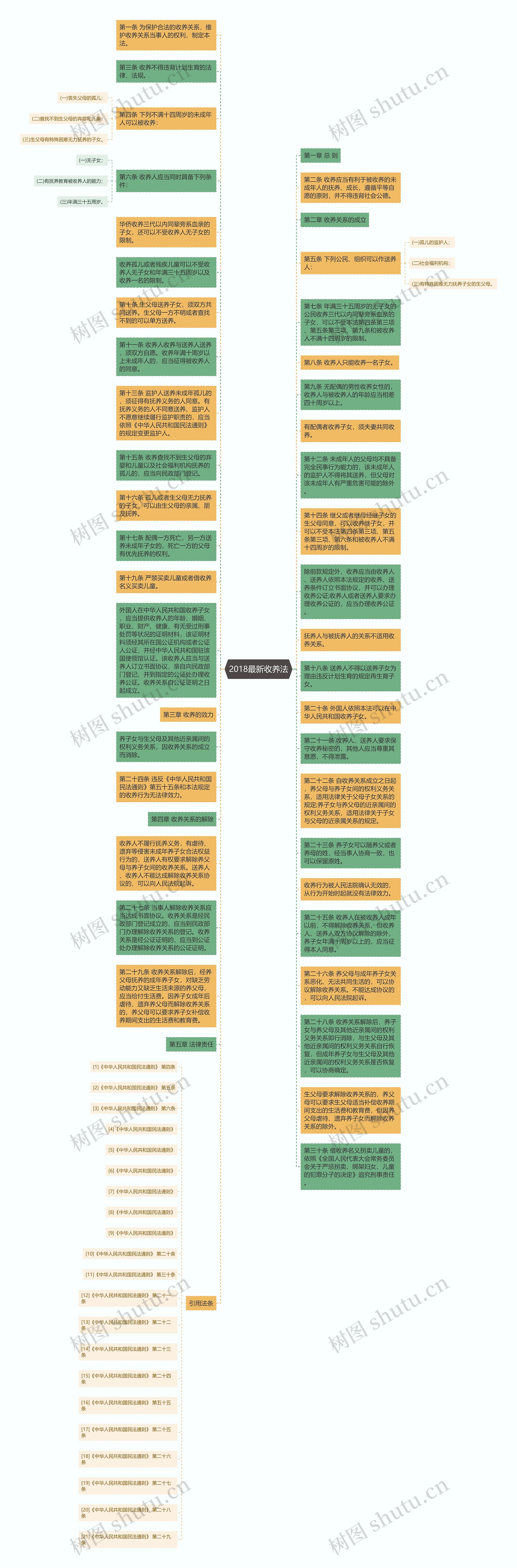 2018最新收养法思维导图