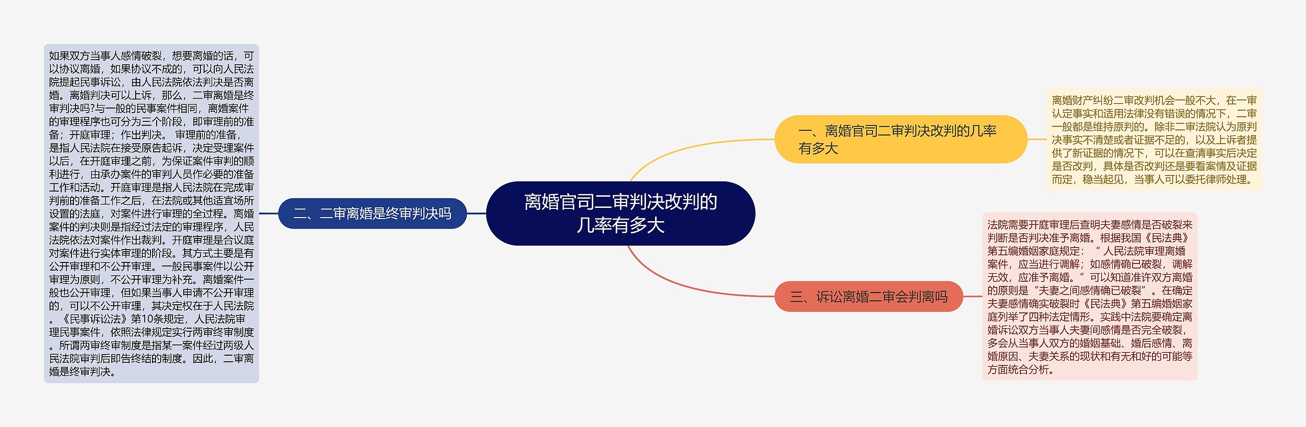 离婚官司二审判决改判的几率有多大思维导图