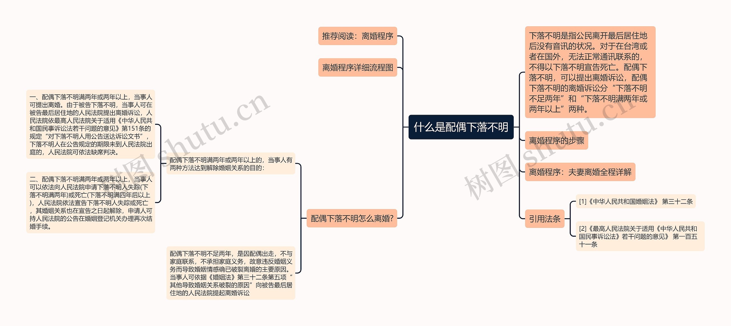 什么是配偶下落不明思维导图