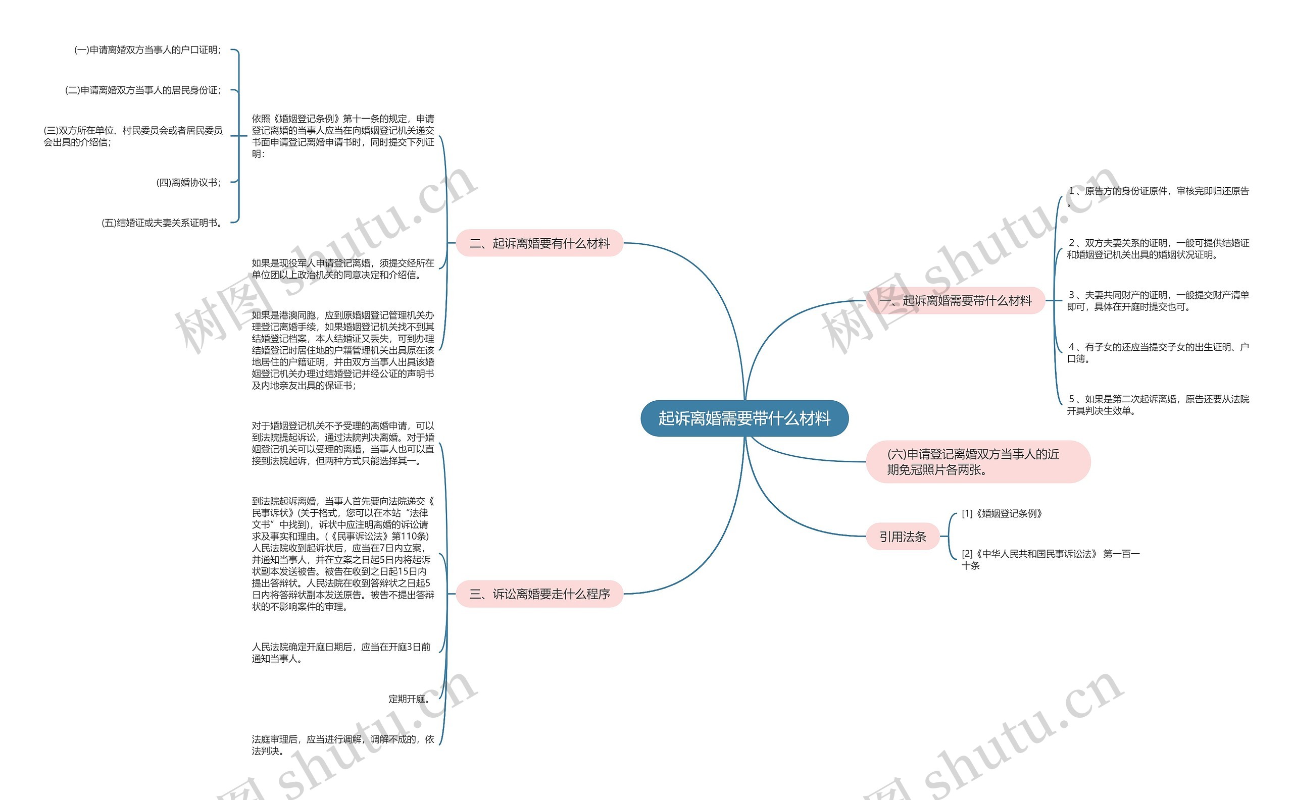 起诉离婚需要带什么材料思维导图