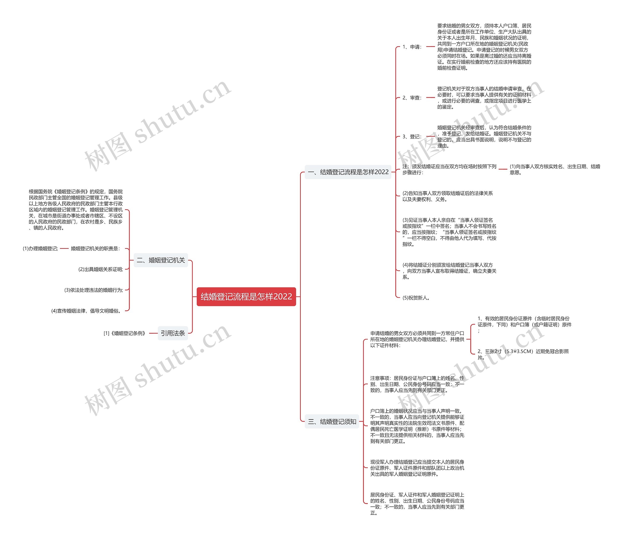 结婚登记流程是怎样2022思维导图