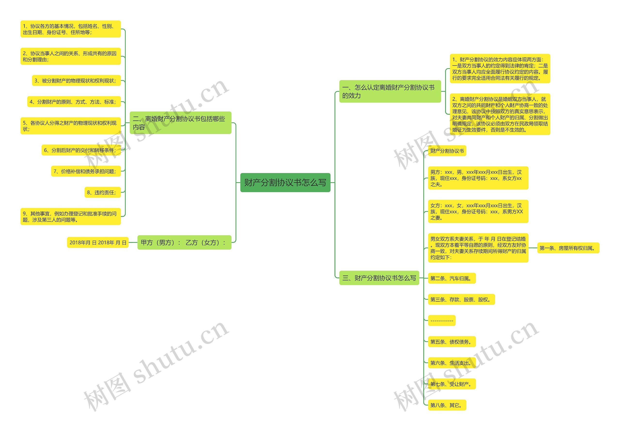 财产分割协议书怎么写思维导图
