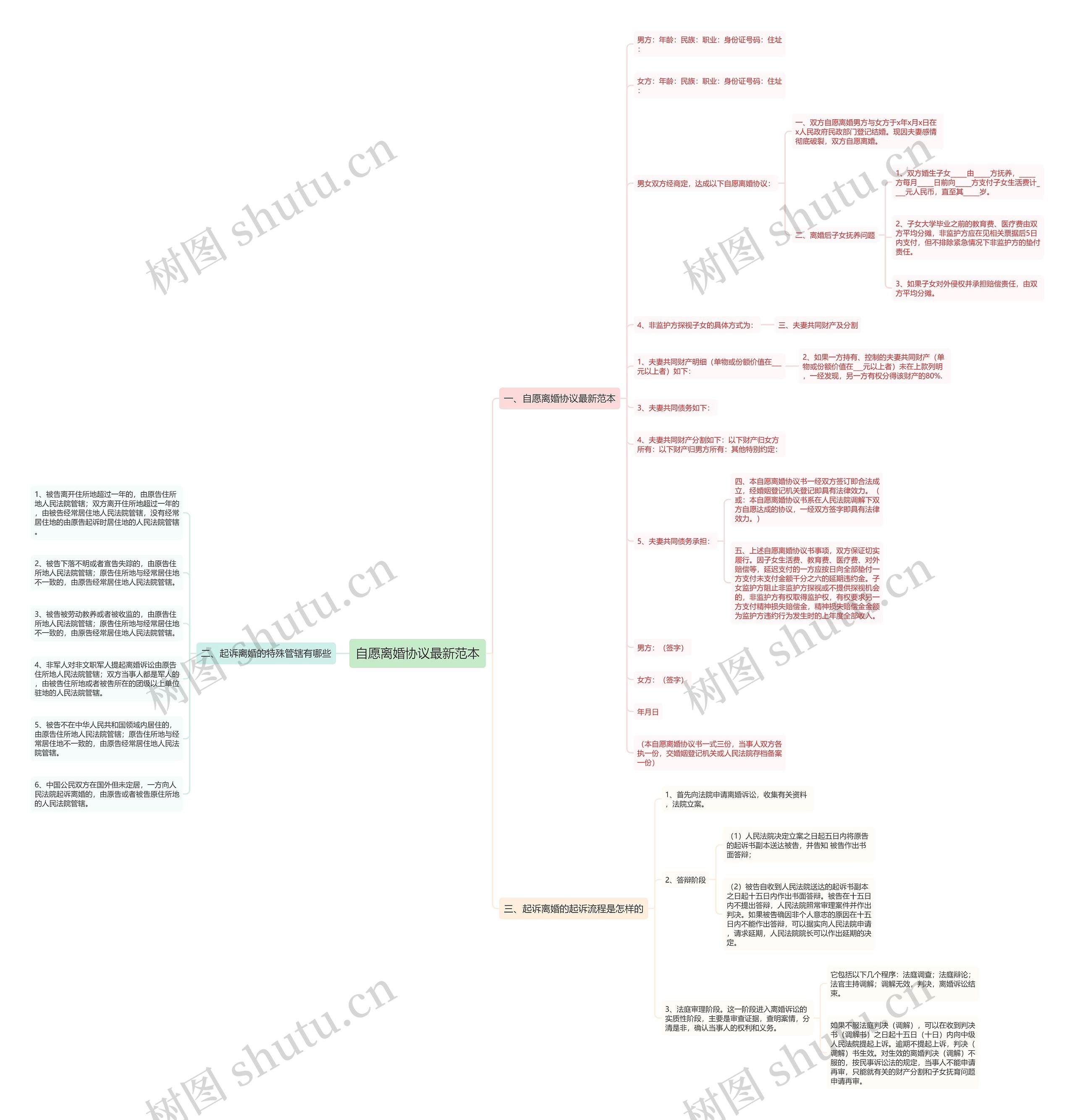 自愿离婚协议最新范本思维导图