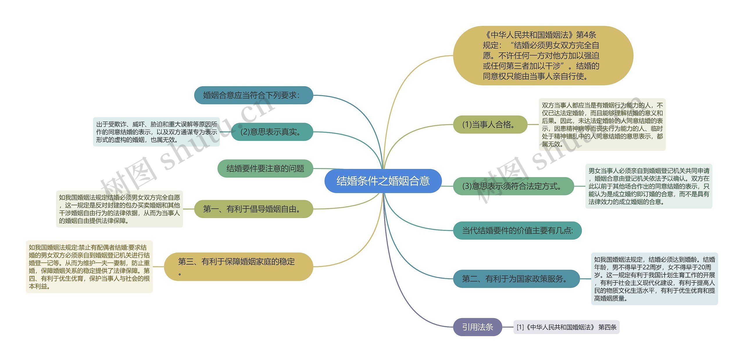 结婚条件之婚姻合意