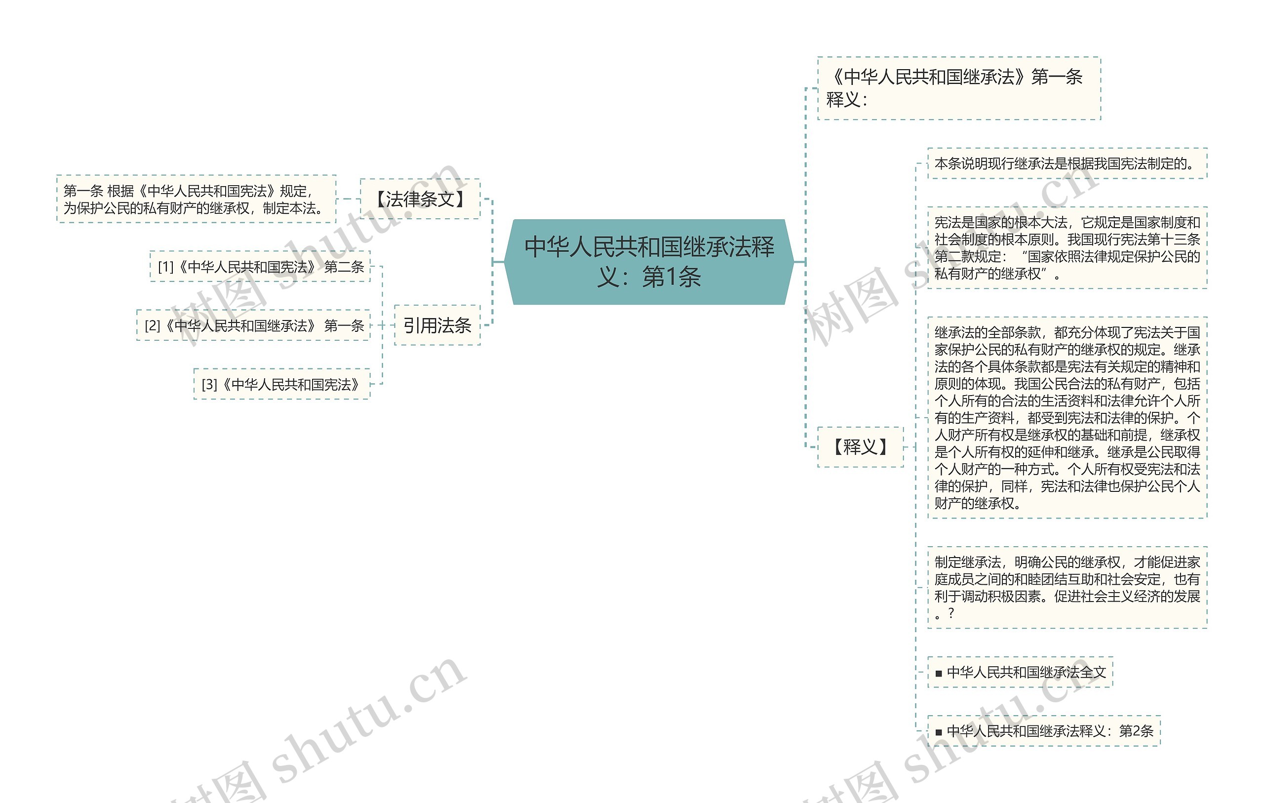 中华人民共和国继承法释义：第1条思维导图