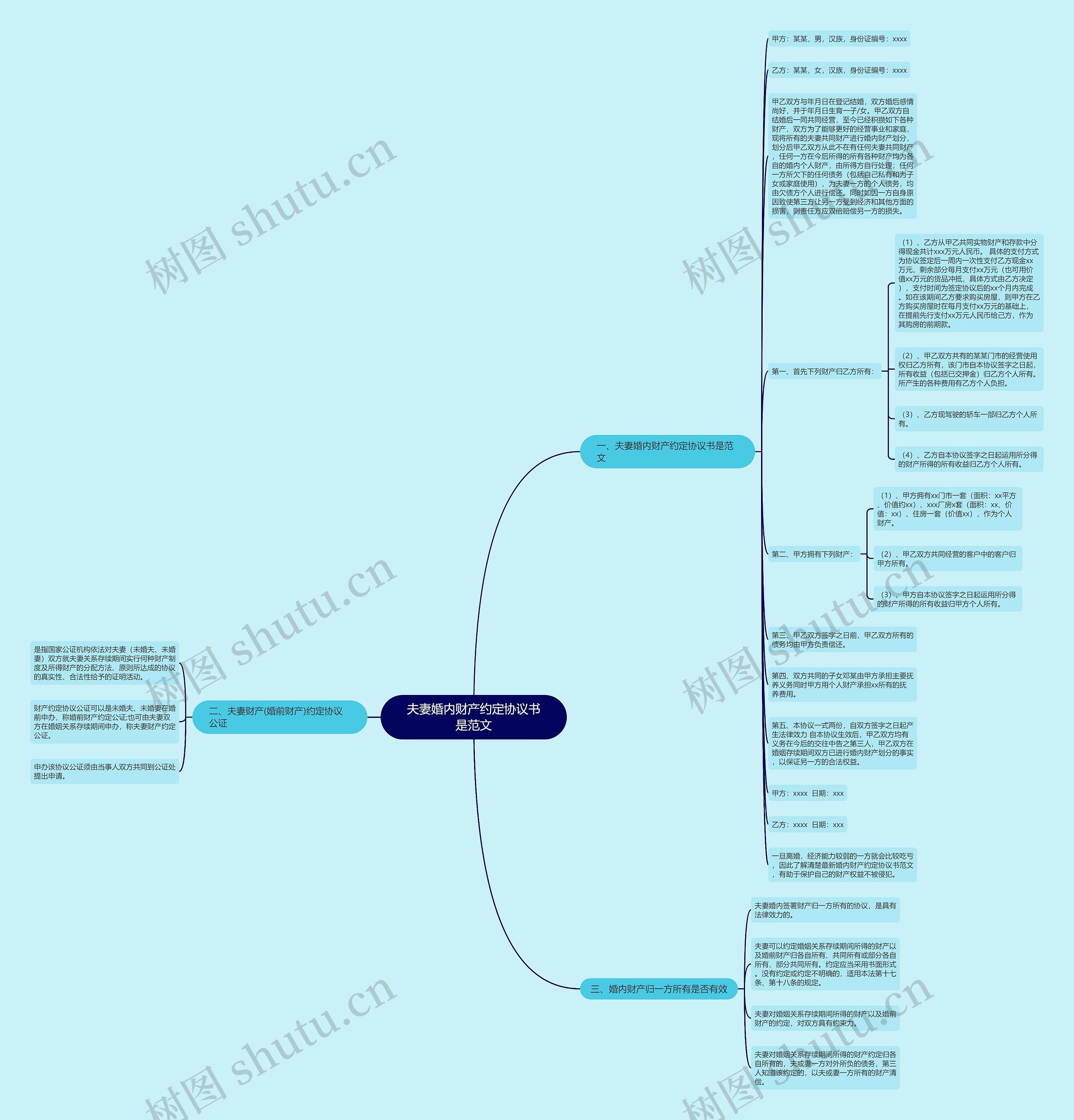 夫妻婚内财产约定协议书是范文思维导图