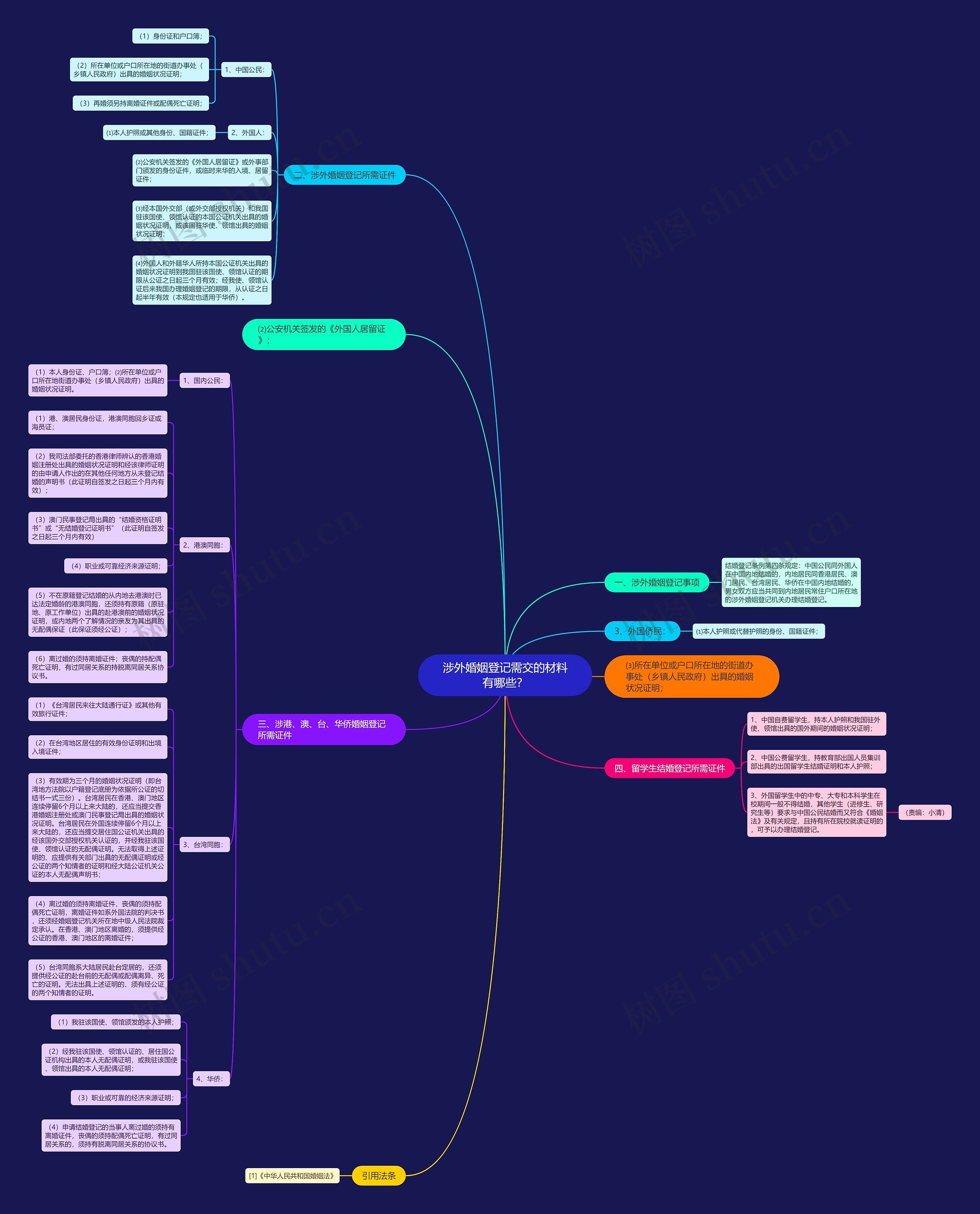 涉外婚姻登记需交的材料有哪些？思维导图