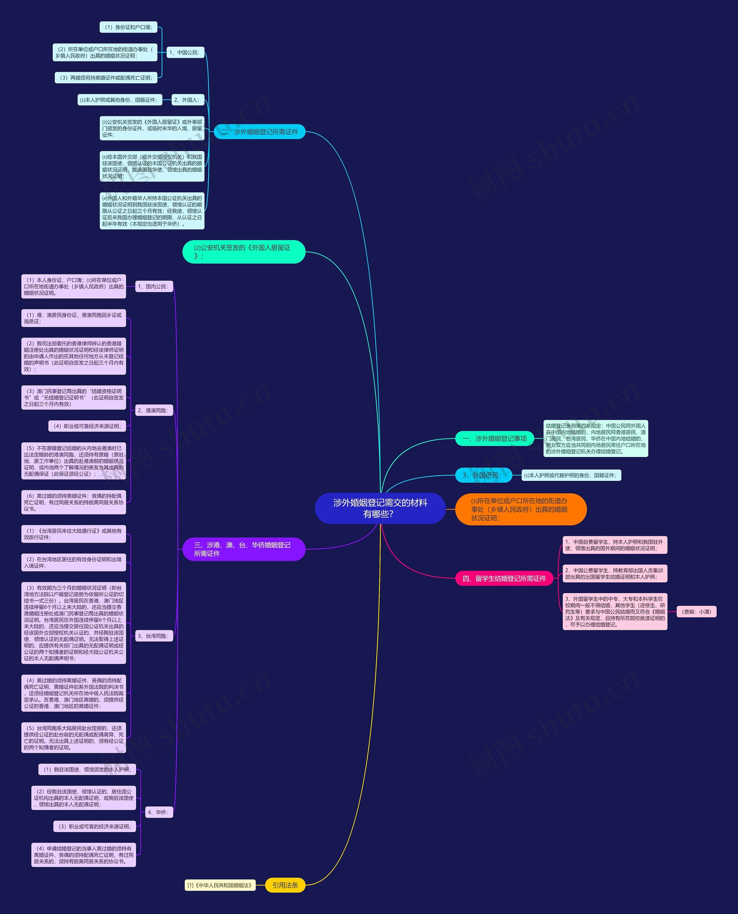 涉外婚姻登记需交的材料有哪些? 涉外婚姻登记需交的材料有哪些?