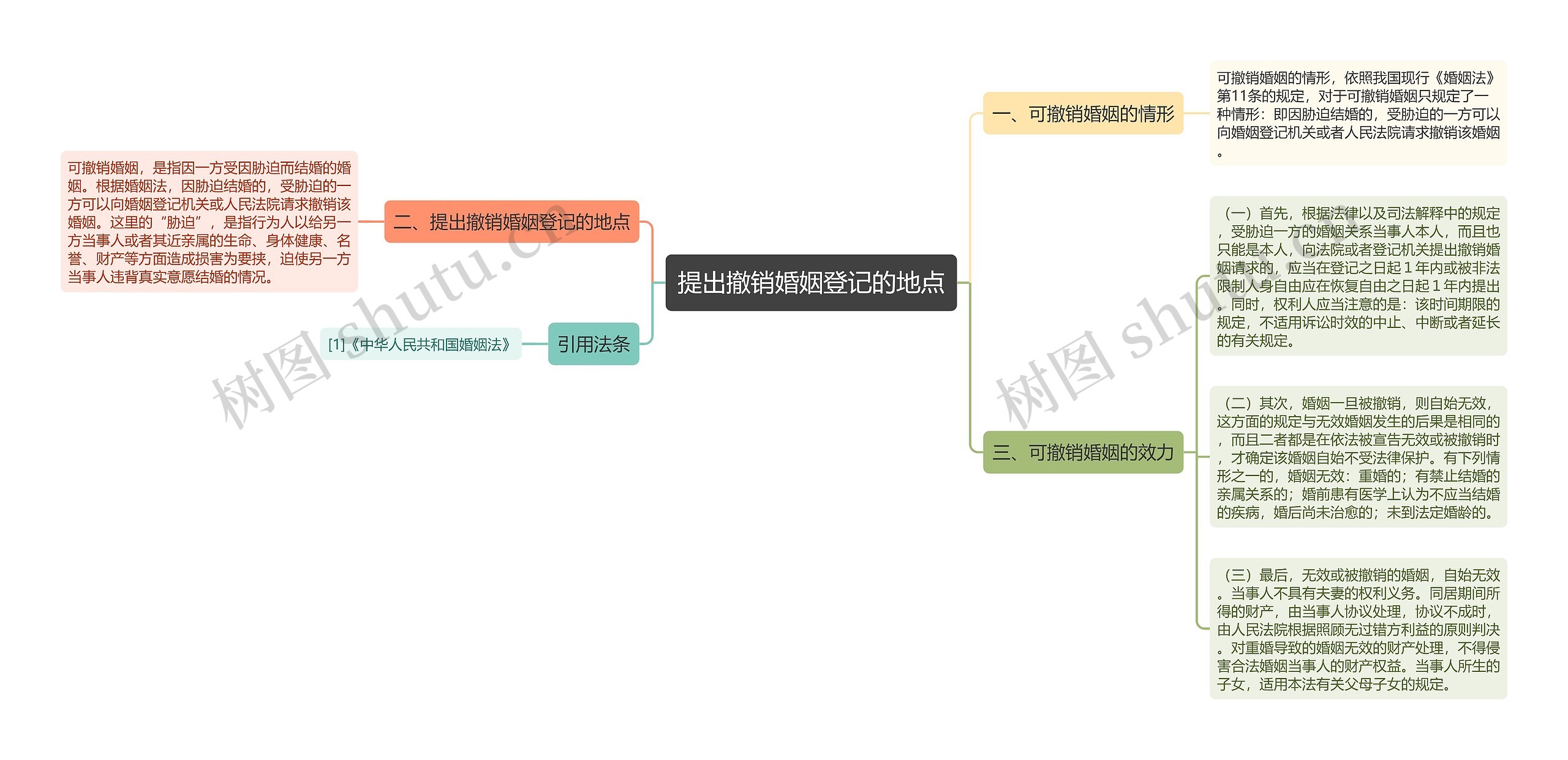 提出撤销婚姻登记的地点思维导图