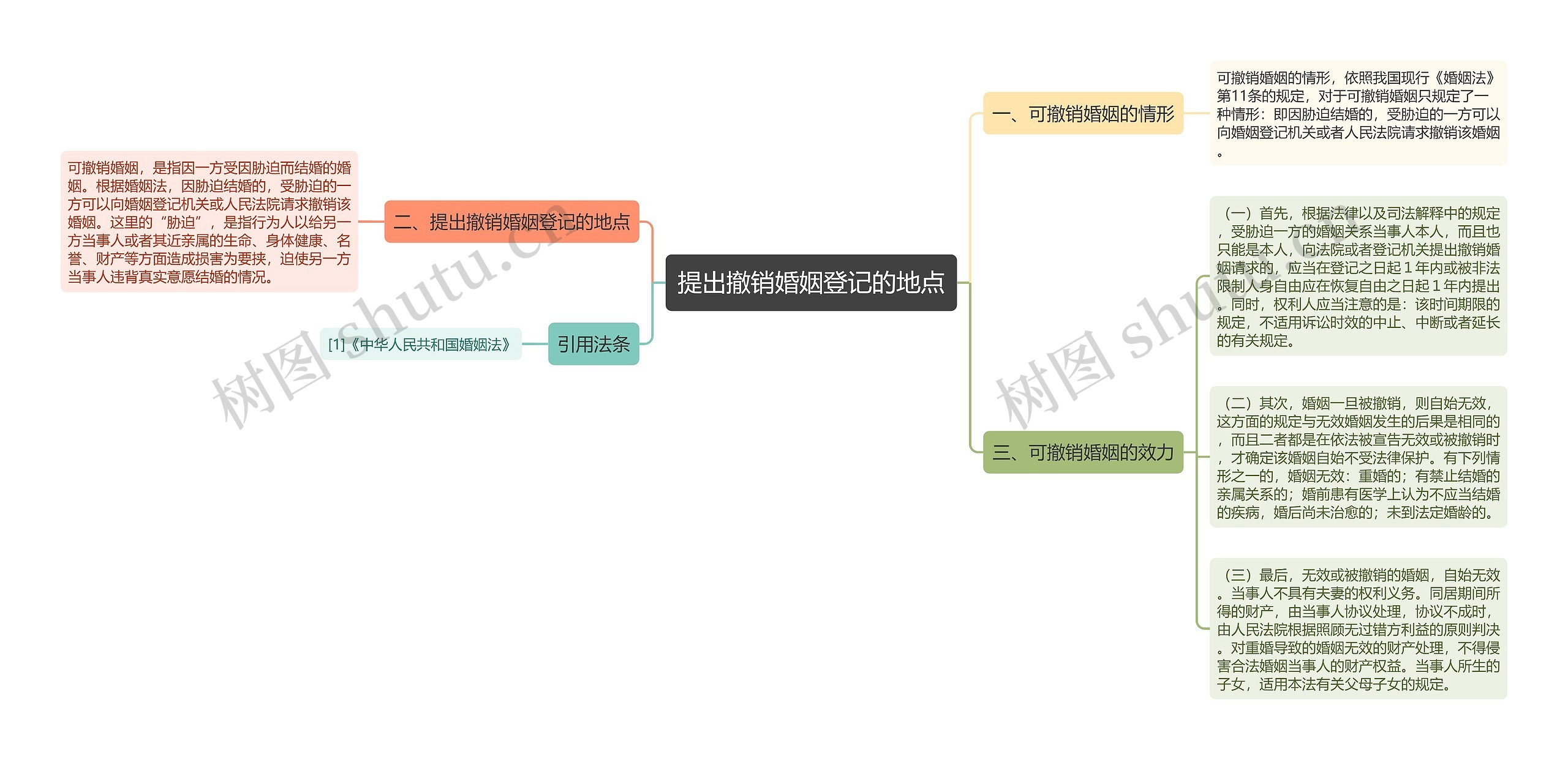 提出撤销婚姻登记的地点 提出撤销婚姻登记的地点