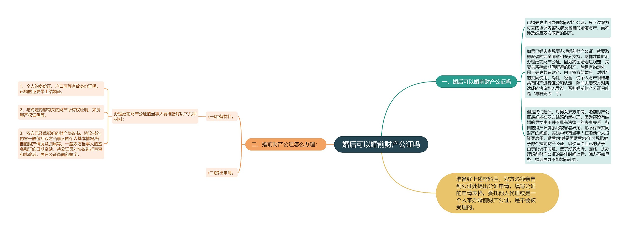 婚后可以婚前财产公证吗